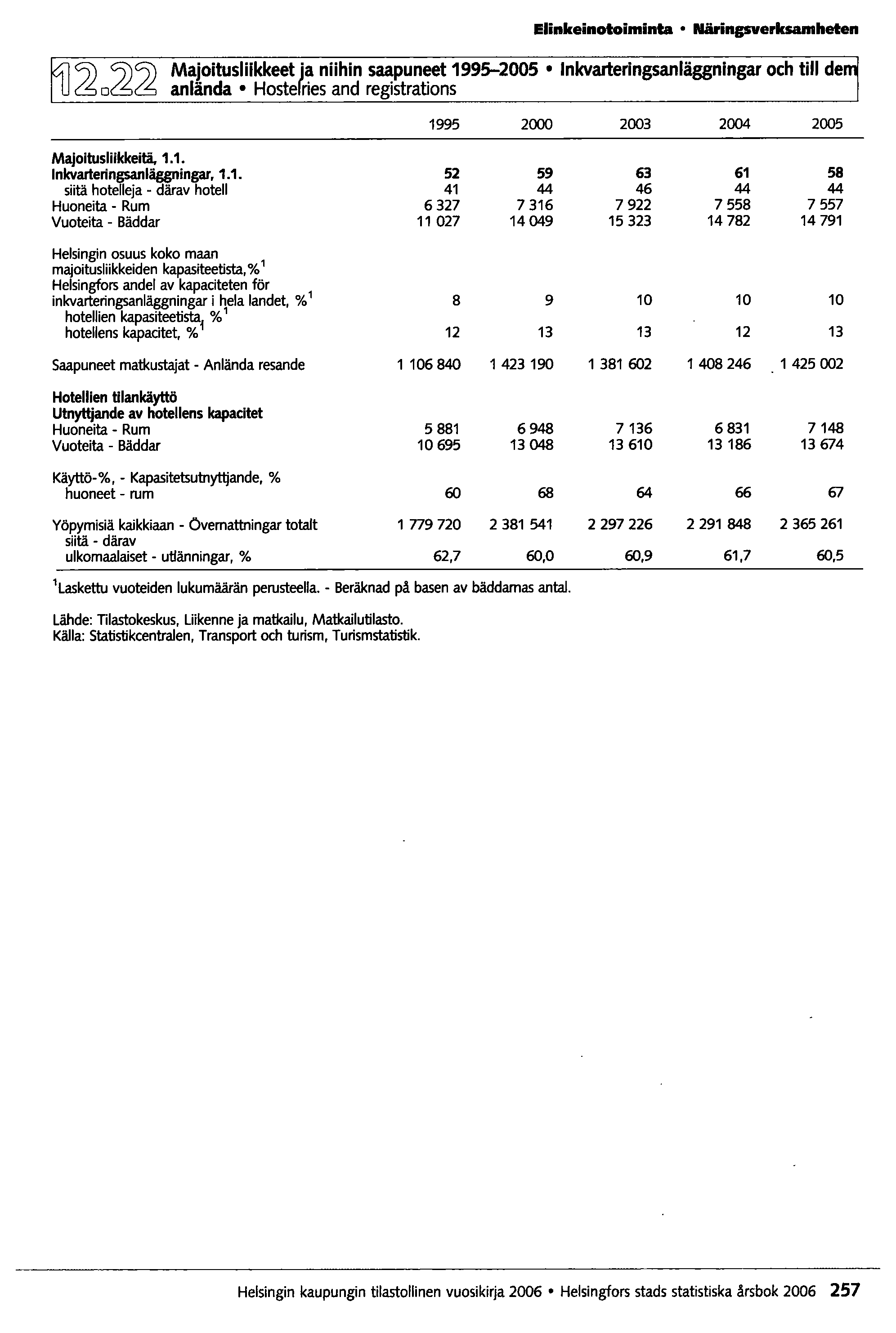 i2oi2i2 Elinkeinotoiminta Närinpverksamheten Majoitusliikkeet ~a niihin saapuneet 1995-2005 Inkvarteringsanläggningar och tili de anlända Hoste ries and registrations 1995 2000 2003 2004 2005