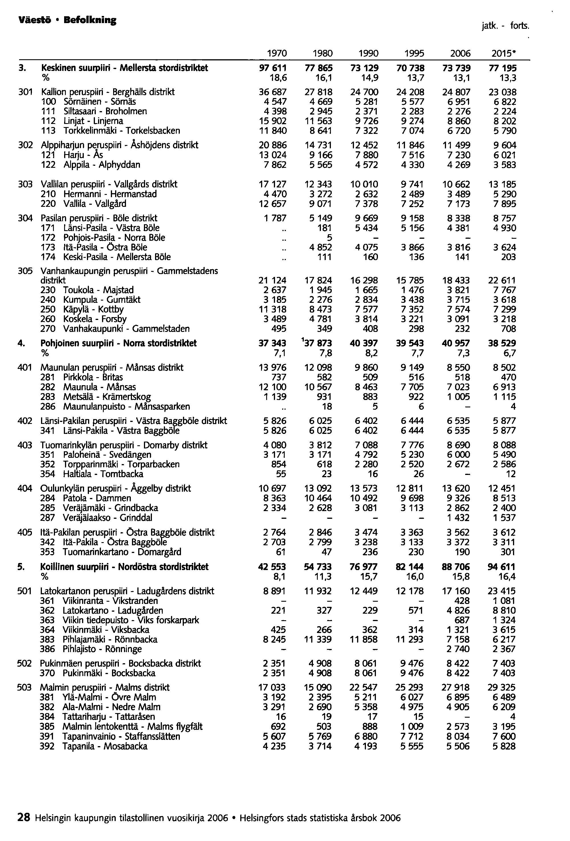 Väestö Befolkning jatko - forts. 1970 1980 1990 1995 2006 2015* 3.