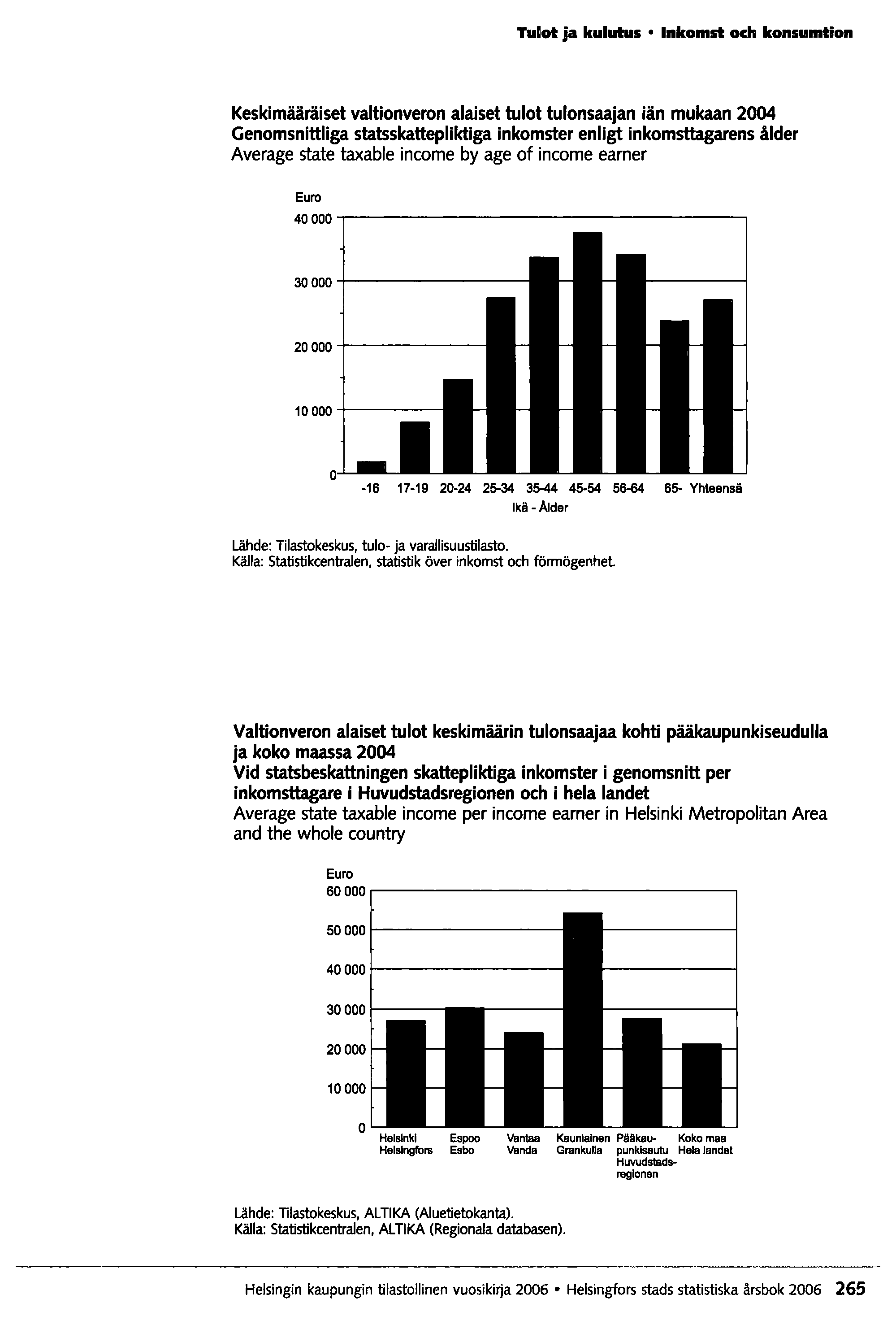 Tulot ja kulutus Inkomst om konsulntion Keskimääräiset valtionveron alaiset tulot tulonsaajan iän mukaan 2004 Genomsnittliga statsskattepliktiga inkomster enligt inkomsttagarens ålder Average state