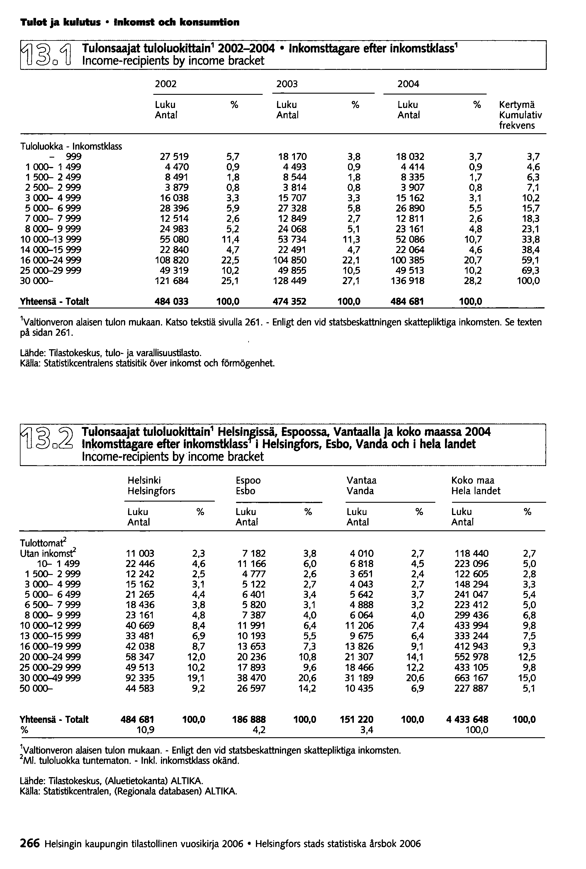 Tulot ja kulutus Inkomst och konsumtion ~o4j Tulonsaajat tuloluokittain' 2002-2004 Inkomsttagare efter inkomstklass' Income-recipients by income bracket 2002 2003 2004 Luku % Luku % Luku % Kertymä