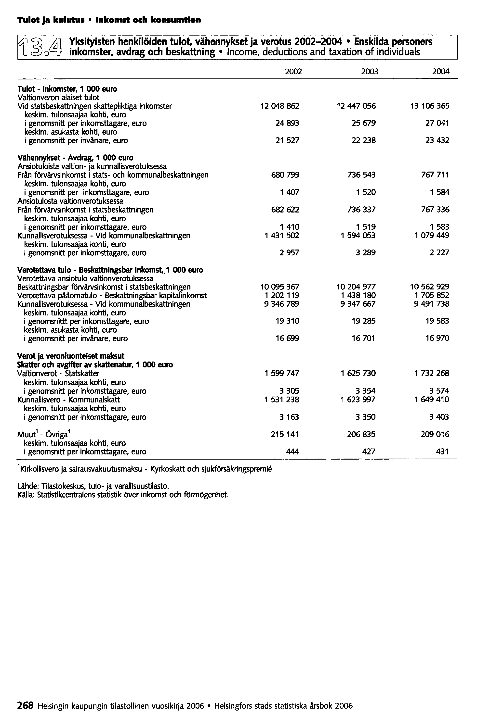 Tulot ja kulutus Inkomst och konsumtion Yksityisten henkilöiden tulot, vähennykset ja verotus 2002-2004 Enskilda personers inkomster, avdrag och beskattning Income, deductions and taxation of