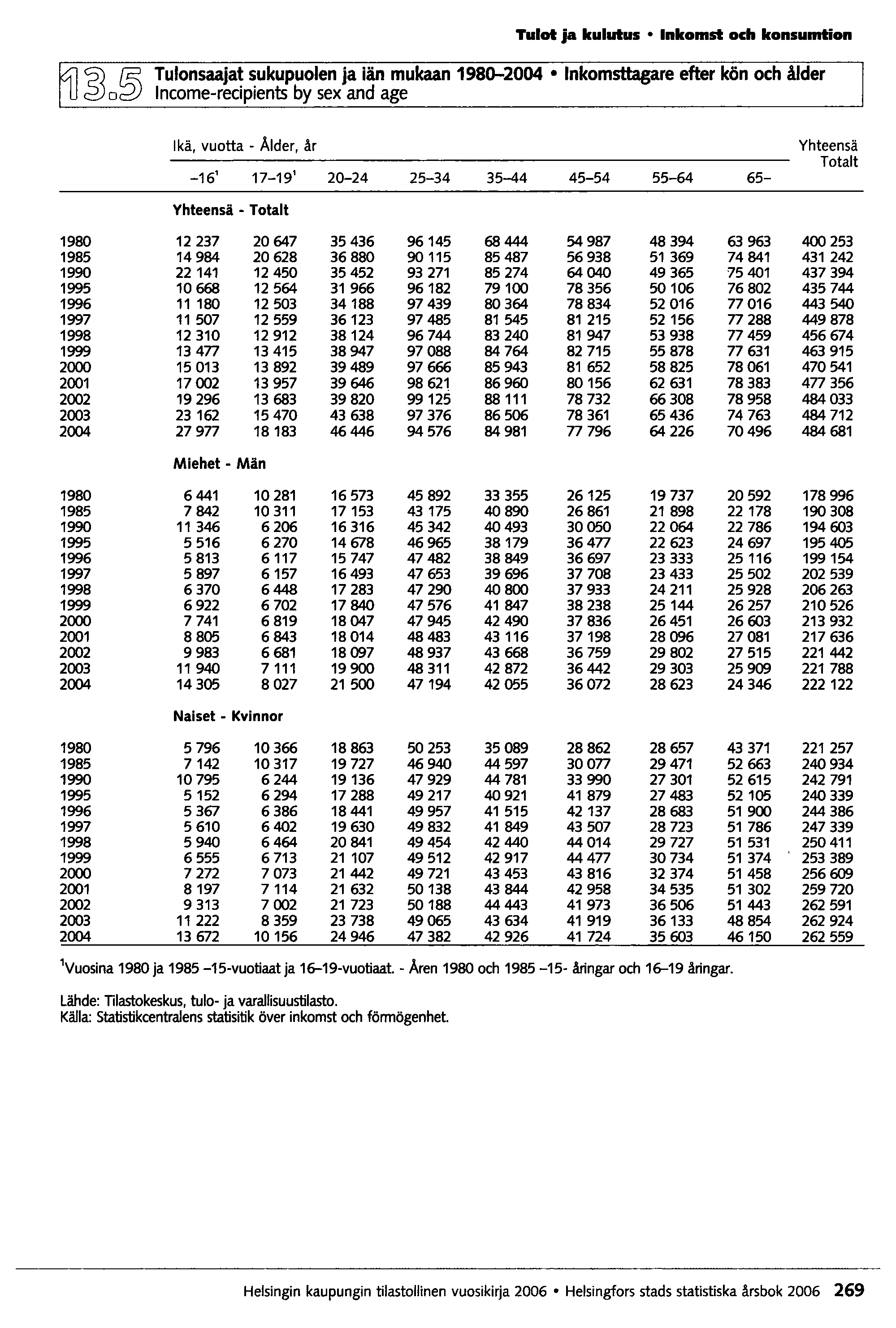 Tulot ja kulutus Inkomst och konsumtion ~O~ Tulonsaajat sukupuolen ja iän mukaan 1980-2004 InkomsHagare efter kön och ålder Income-recipients by sex and age Ikä, vuotta - Älder, år -16' 17-19' 20-24