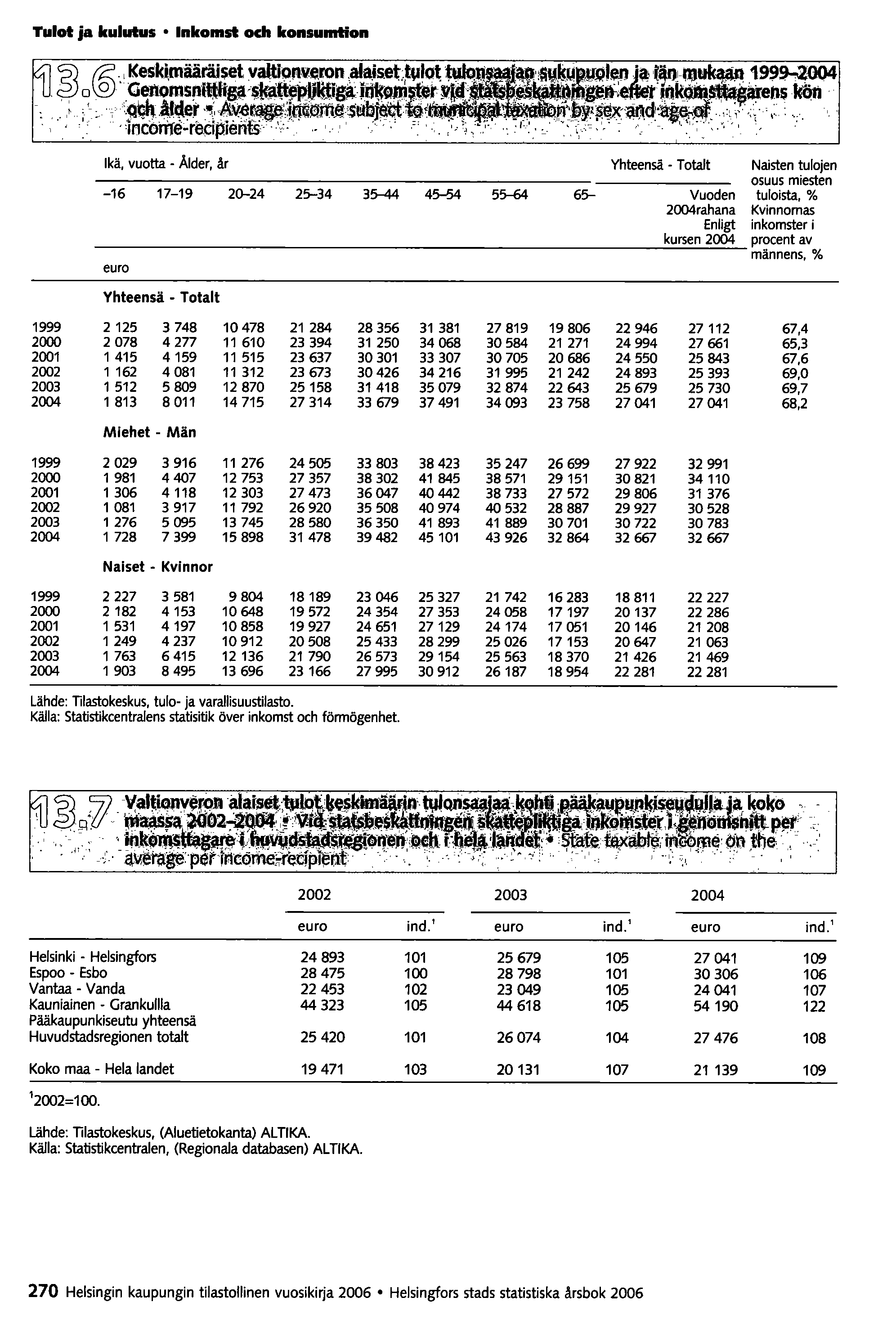 Tulot ja kulutus Inkomst och konsumtion ~ @' I I(esk~määräiset VaItioAlleron.aliliset.~lo~..~~,~ I.:rtän'muk~1999--2004 0 0. Genoms~ittfigJ'~"'Ulitig~mt~ller~~'... ~"e'.,. "n_~aren. _~.. 5 f(öfi.