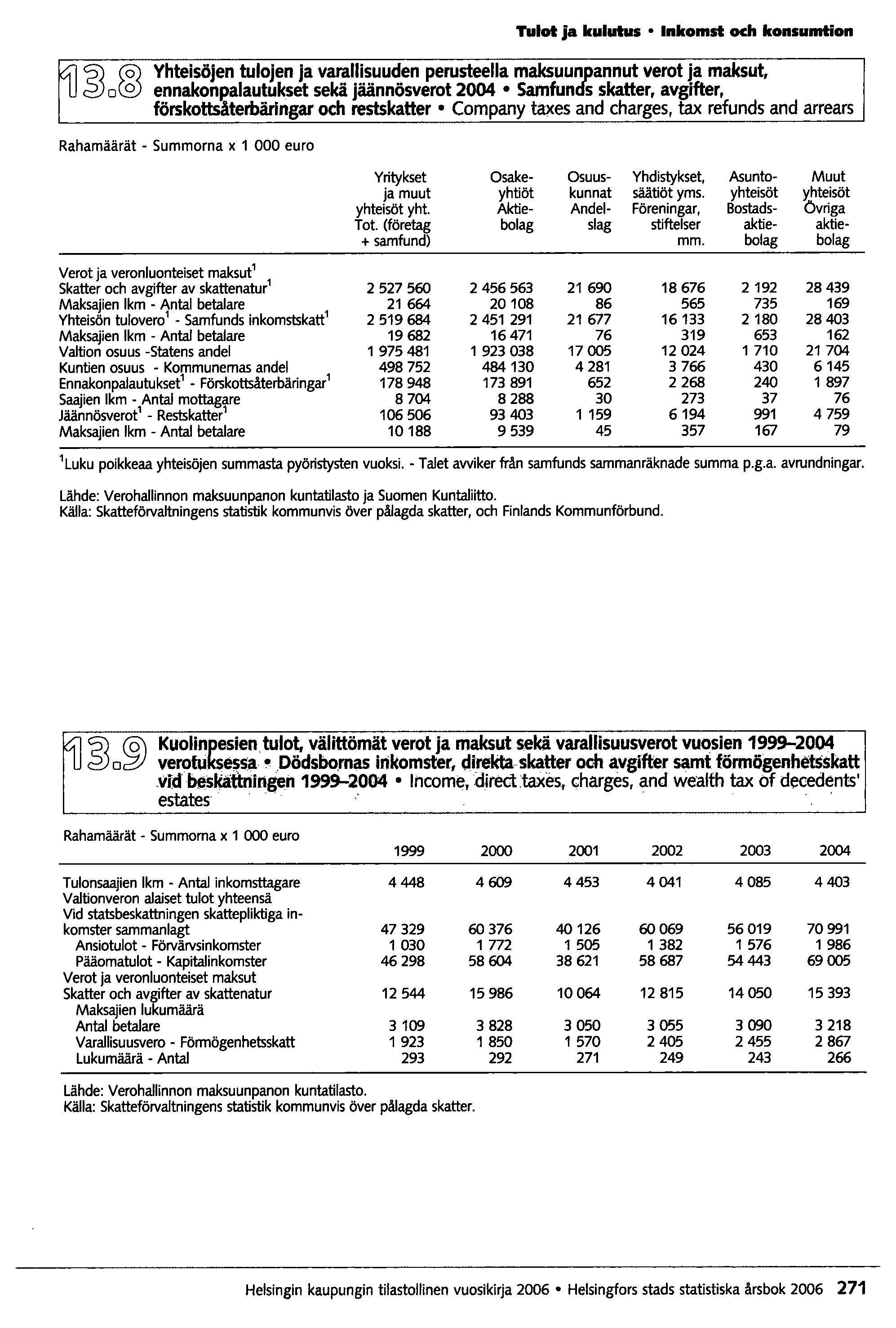 Tulot ja kulutus Inkomst och konsumtion 4J~o Yhteisöjen tulojen ja varallisuuden perusteella maksuursannut verot ja maksut, ennakonpalautukset sekä jäännösverot 2004 Samfun 5 skatter, avgifter,