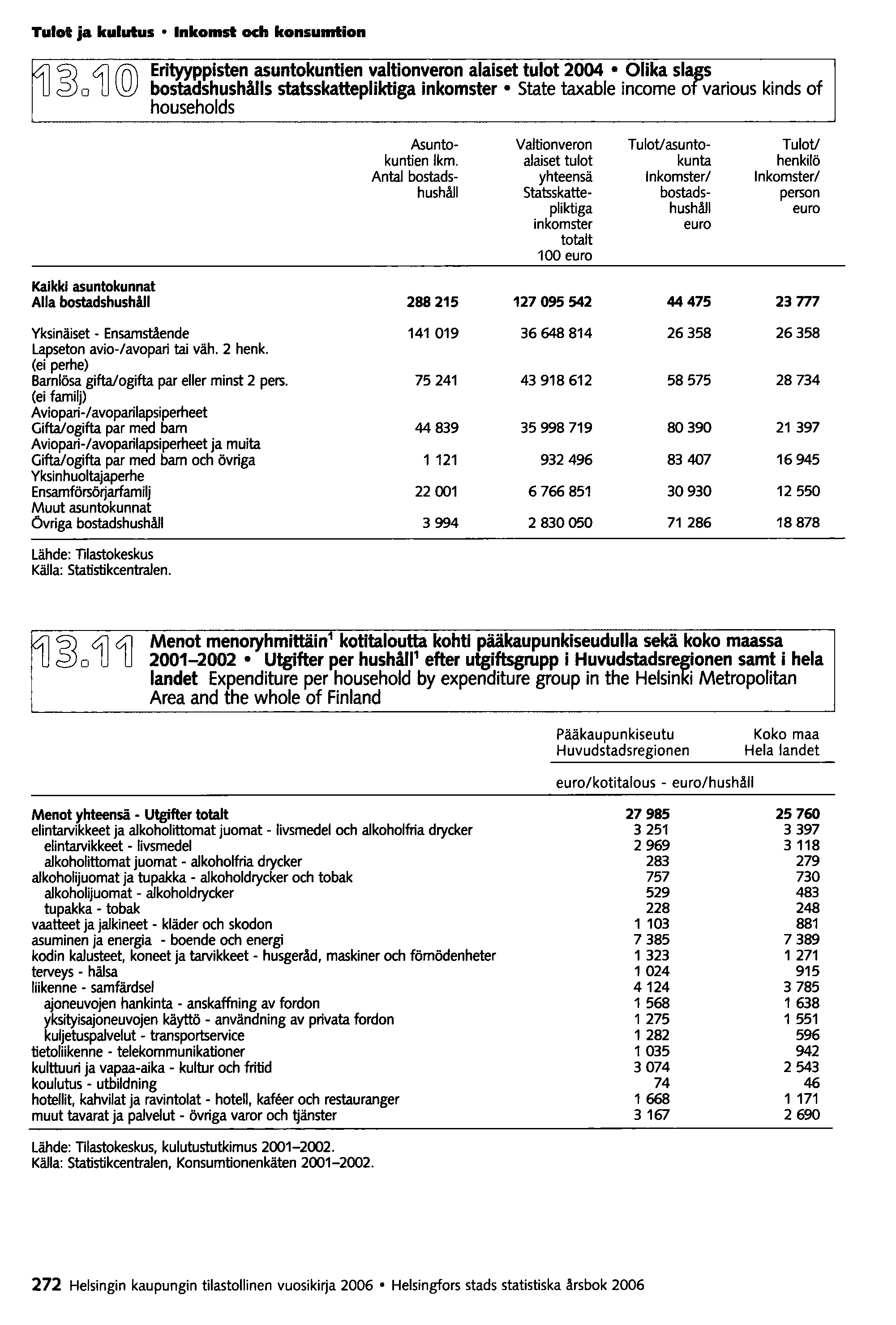 Tulot ja kulutus Inkomst och konsumtion ~ 5) ~ ro' Erityyppisten asuntokuntien valtionveron alaiset tulot 2004 Olika slags i U <00 U ~ bostadshushålls statsskattepliktiga inkomster State taxable