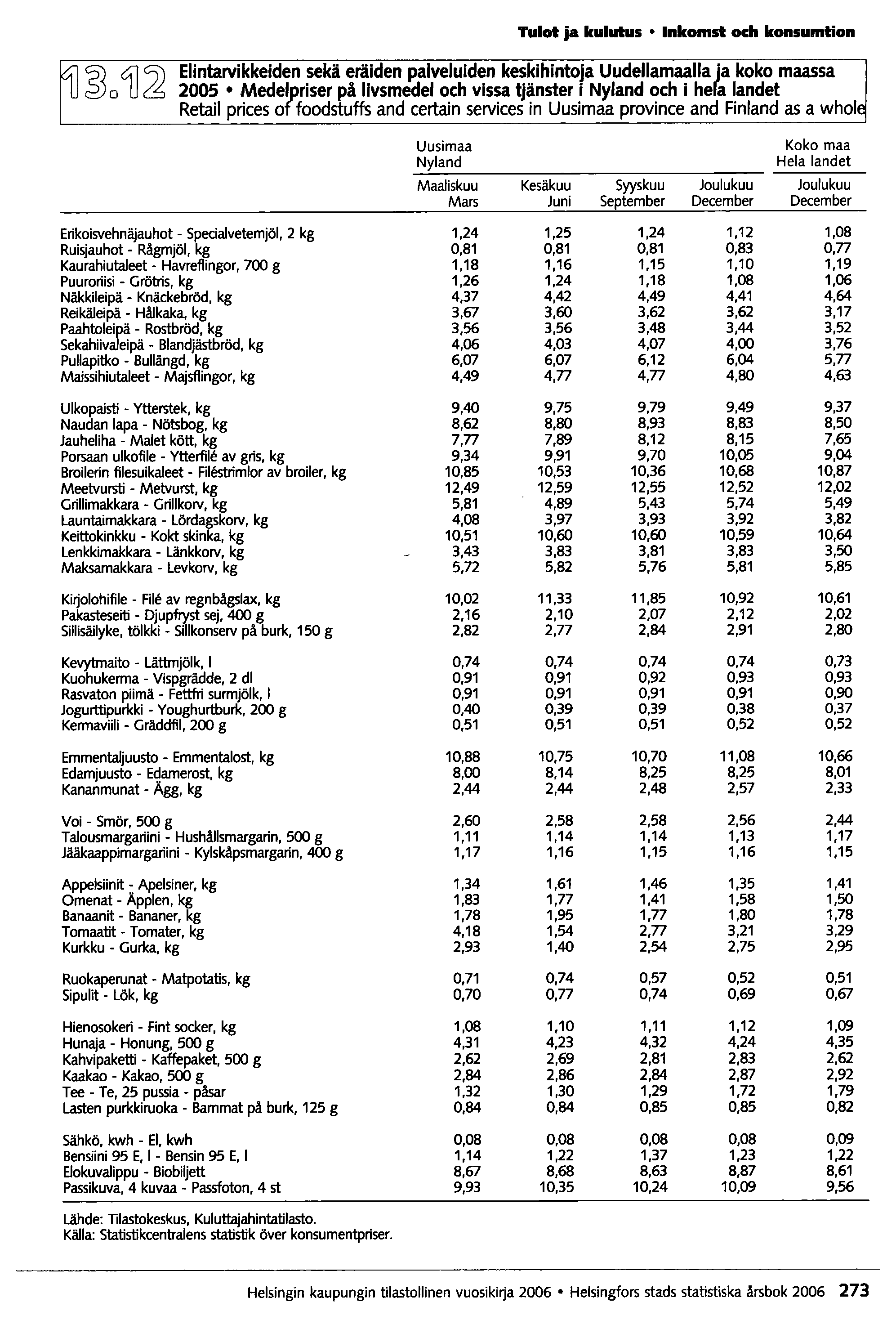 Tulot ja kulutus Inkomst och konsumlion ~~o4ji2 Elintarvikkeiden sekä eräiden palveluiden keski hintoja Uudellamaalla ~a koko maassa 2005 Mede~riser på livsmedel och vissa tjänster i Nyland och i he