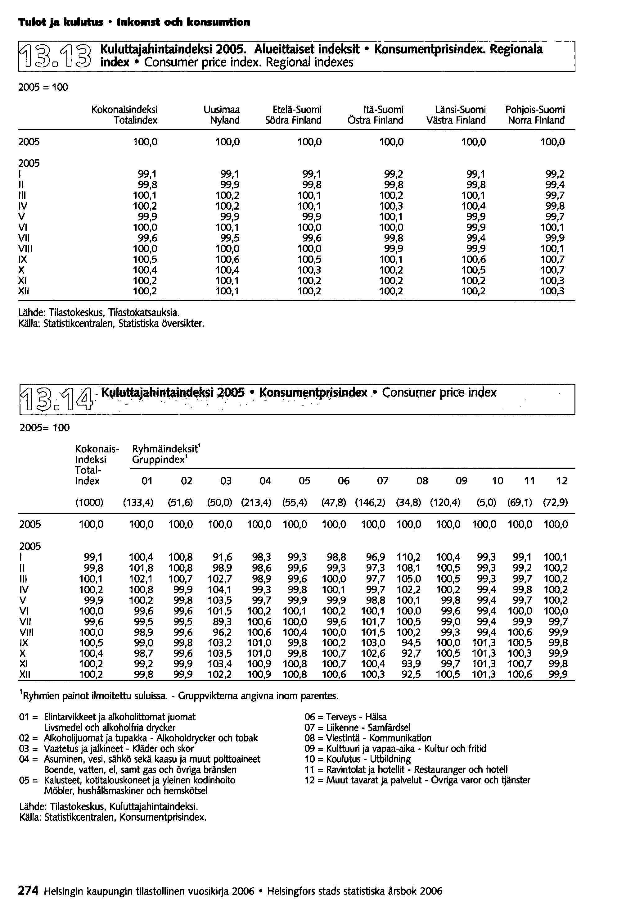 Tulot ja kulutus Inkomst och konsumtion ~o4j~ Kuluttajahintaindeksi 2005. Alueittaiset indeksit Konsumentprisindex. Regionala index Consumer price index.