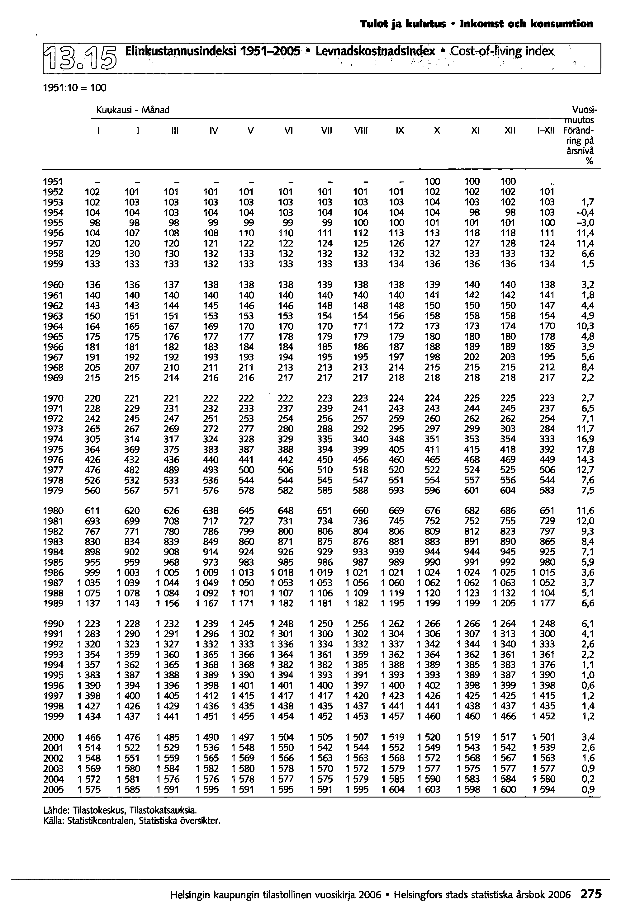 Tulot ja kulutus Inkomst och konsumtion ~o4j~ 1951:10 = 100 Elinku5taJ]nusindeksi 1951-2005 Levnadskostnad'sindex,Cost-of~living index,. " ~.