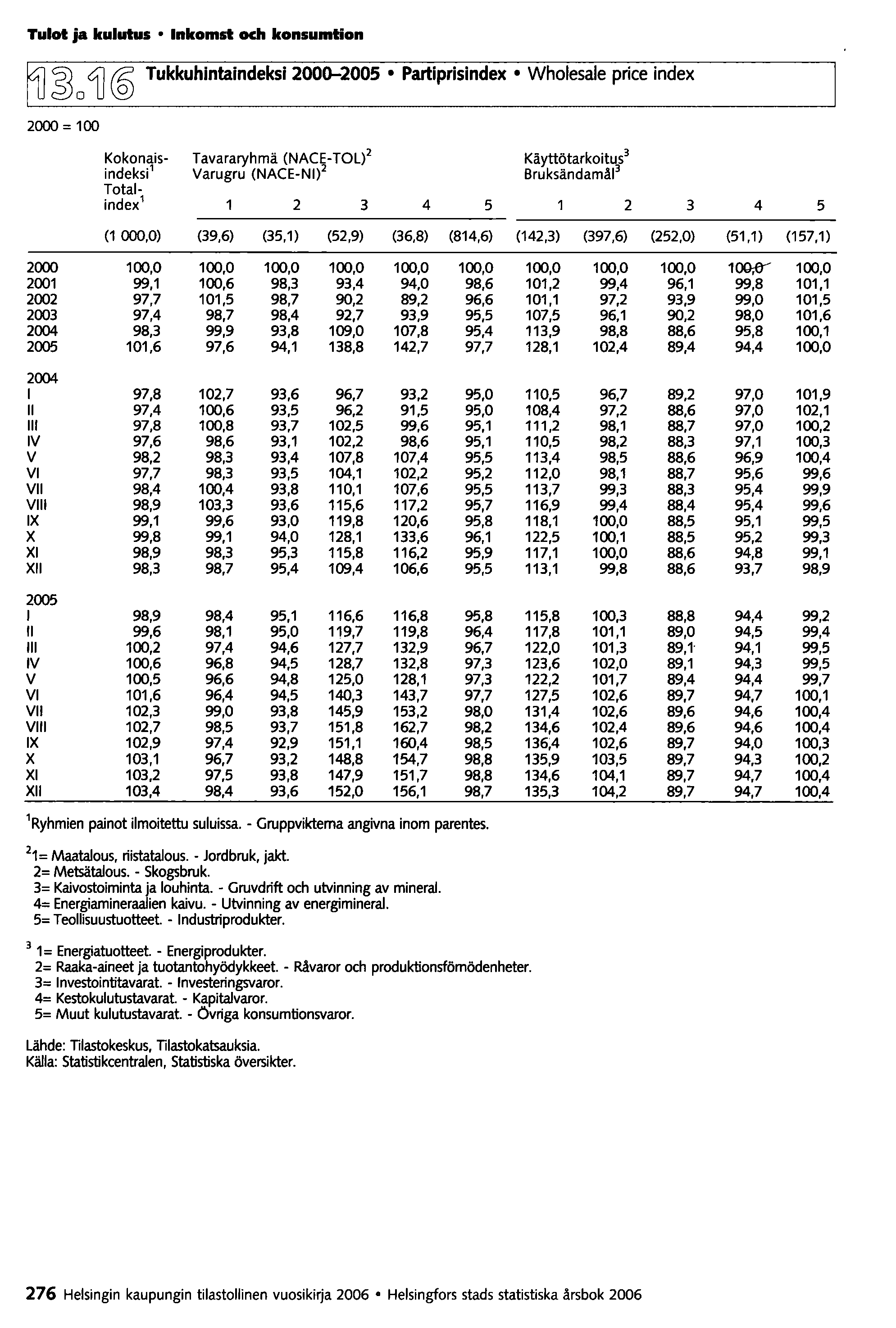 Tulot ja kulutus Inkomst och konsumtion ~O~@ 2000 = 100 Tukkuhintaindeksi 2000-2005 Partiprisindex Wholesale price index Kokonais- Tavararyhmä (NACE-TOL)2 Käyttötarkoitus 3 indeksi' Varugru