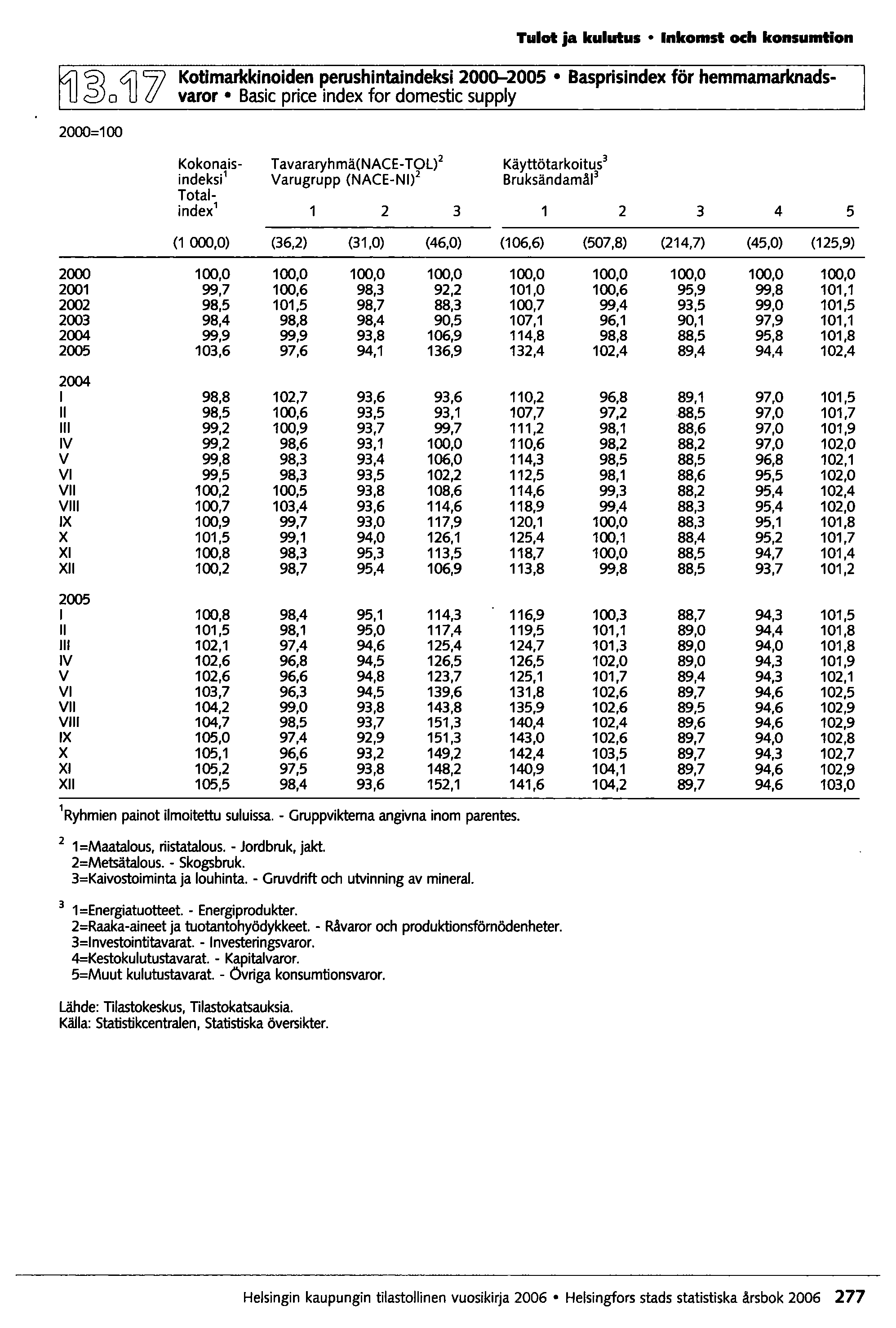 :IDa 4J f 2000=100 Tulot ja kulutus Inkomst och konsumtion Kotimarkkinoiden perushintaindeksi 2000-2005 Basprisindex för hemmamarknadsvaror Basic price index for domestic supply Kokonais-