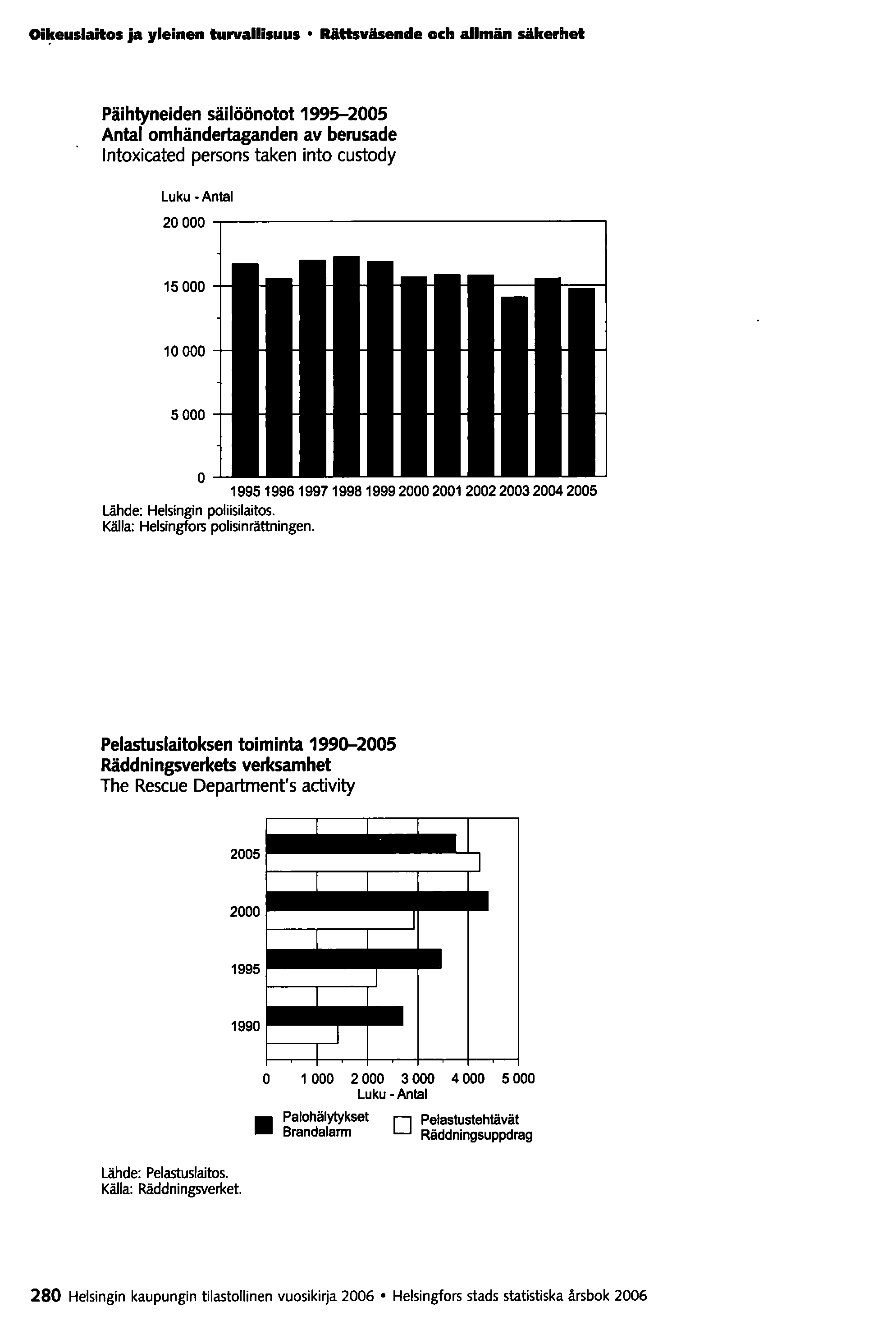 Oi~euslaitos ja yleinen turvallisuus Rätlsväsende och allmän säkerhet Päihtyneiden säilöönotot 199~2005 Antal omhändertaganden av berusade Intoxicated persons taken into custody Luku -Anlal