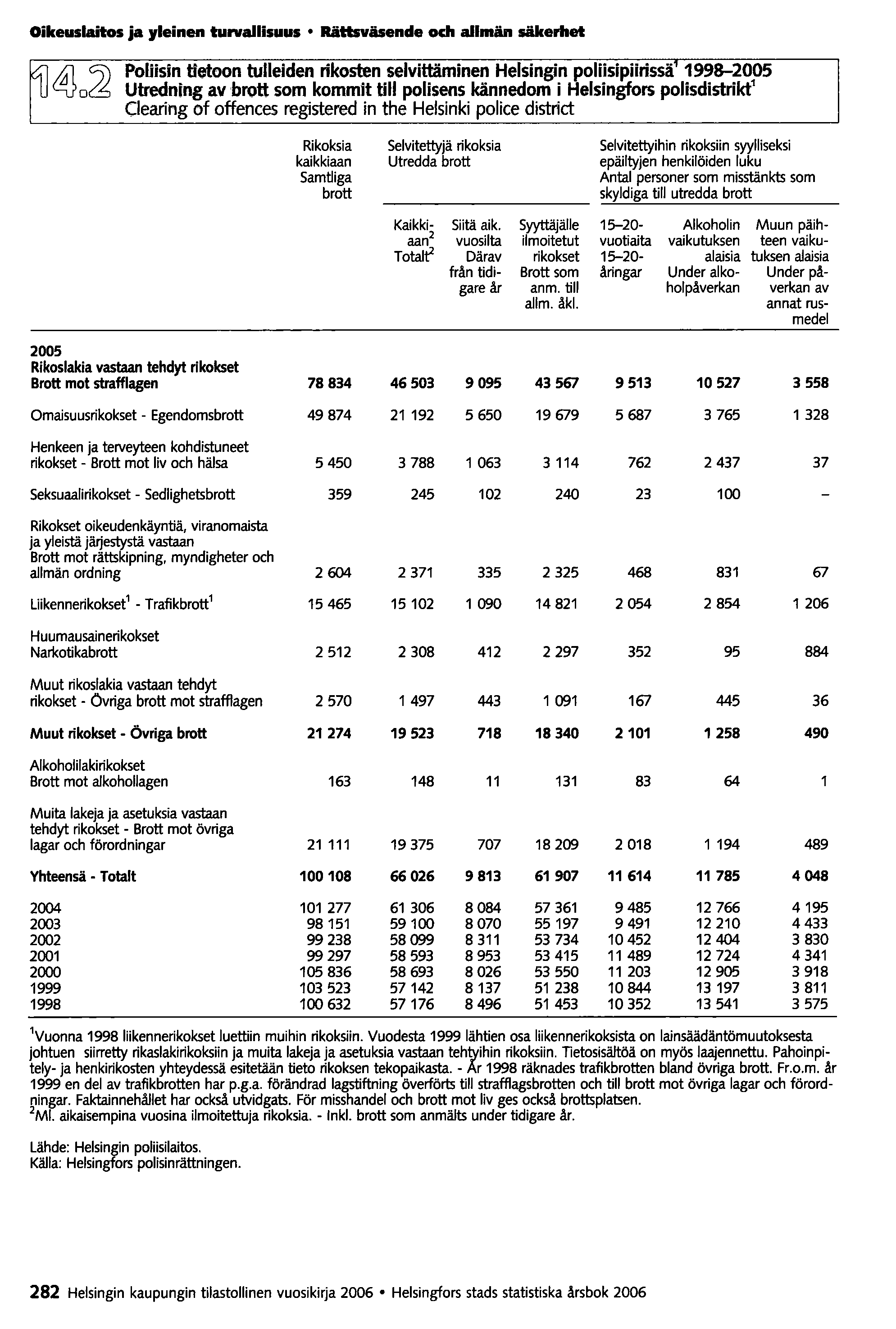 Oikeuslaitos ja yleinen turvallisuus Rättsväsende och allmän säkerhet ~~Jo& Poliisin tietoon tulleiden rikosten selvittäminen Helsingin poliisipiirissä 1998-2005 Utredning av brott som kommit tili