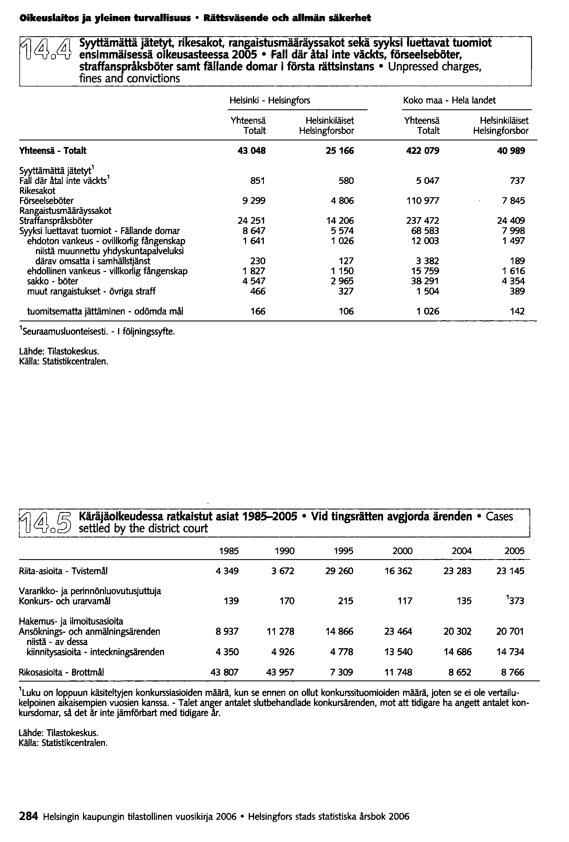 Oikeuslaitos ja yleinen turvallisuus Ritlsväsende och allmän säkerhet Syyttämättä jätetyt, ri esa ot, rangaistusmääräyssa ot.