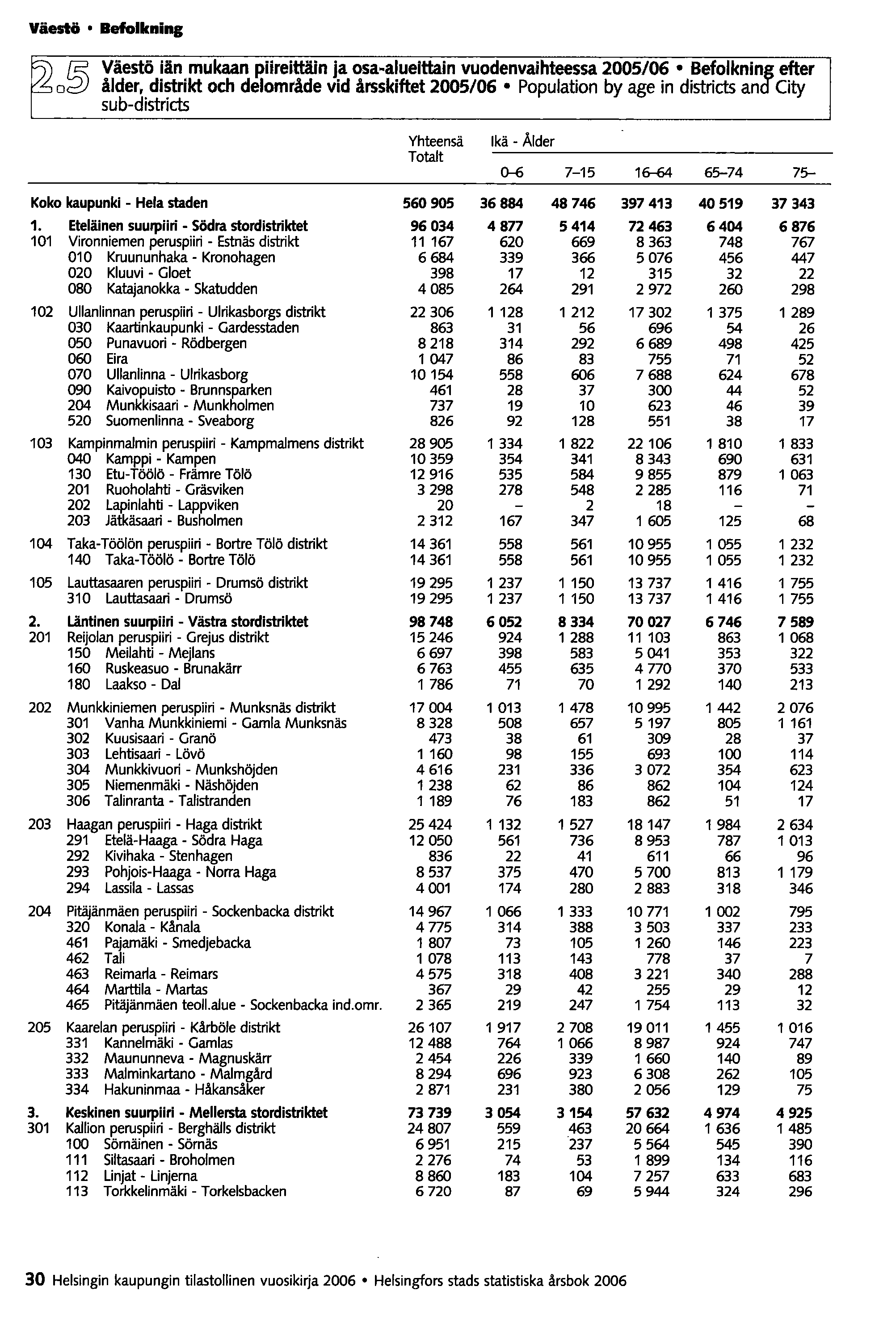 Väestö Befolkning ~ ~ Väestö iän mukaan piireittäin ja osa-alueittain vuodenvaihteessa 2005/06 Befolknin!