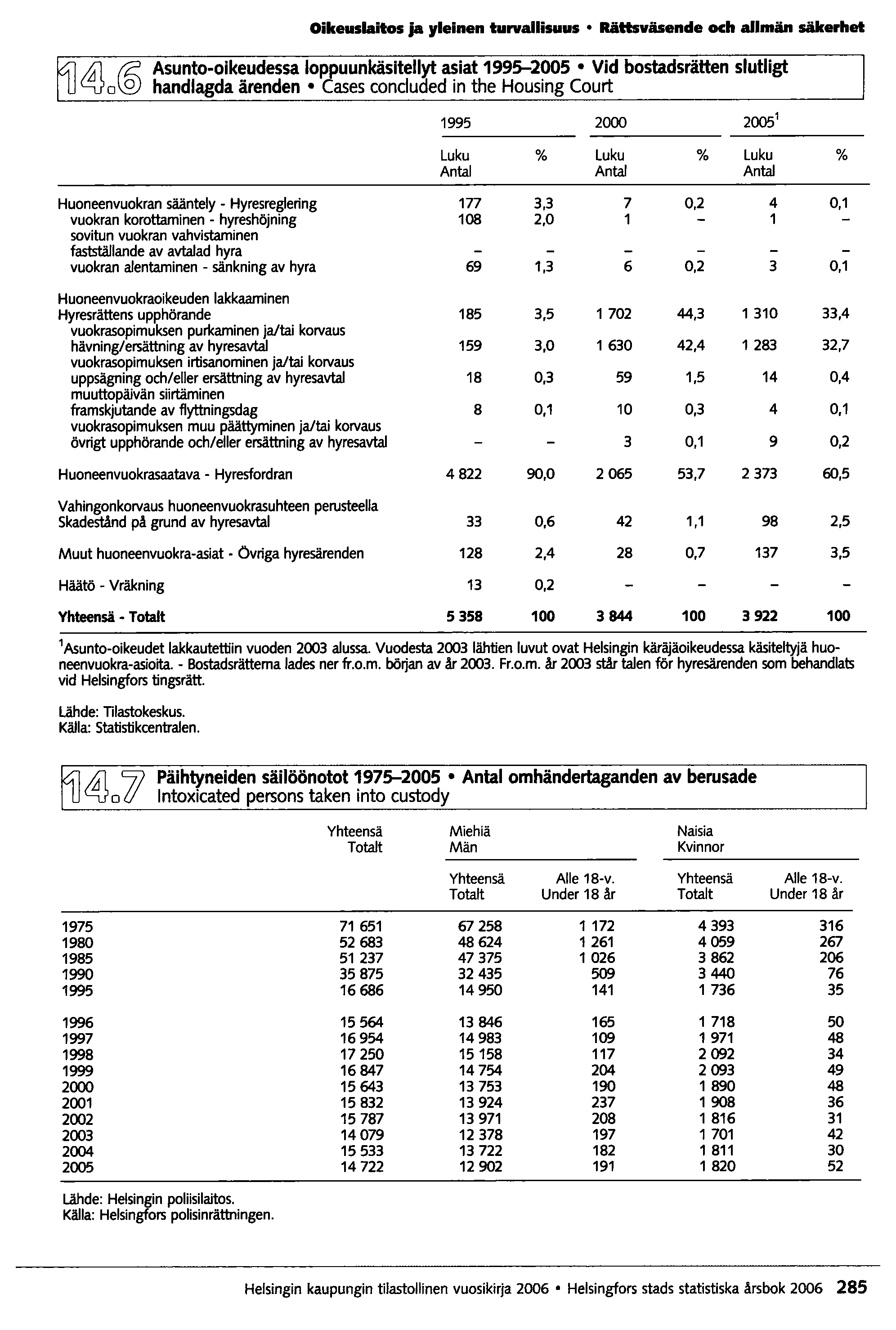 Oikeuslaitos ja yleinen turvallisuus Rältsväsende och allmän säkerhet ~o@ Asunto-oikeudessa loppuunkäsitellyt asiat 199~2005 Vid bostadsrätten slutligt handlagda ärenden Cases concluded in the