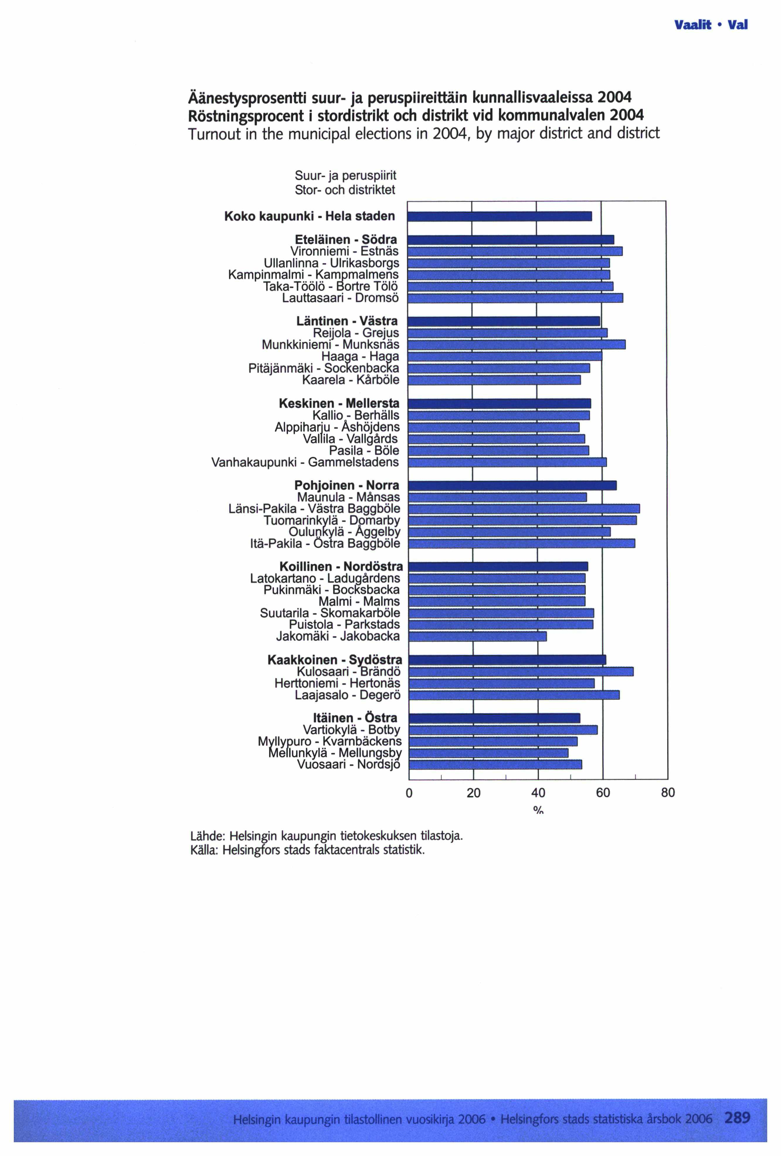 Vaalit Vai Äänestysprosentti suur ja peruspiireittäin kunnallisvaaleissa 2004 Röstningsprocent i stordistrikt och distrikt vid kommunalvalen 2004 Turnout in the municipal elections in 2004, by major