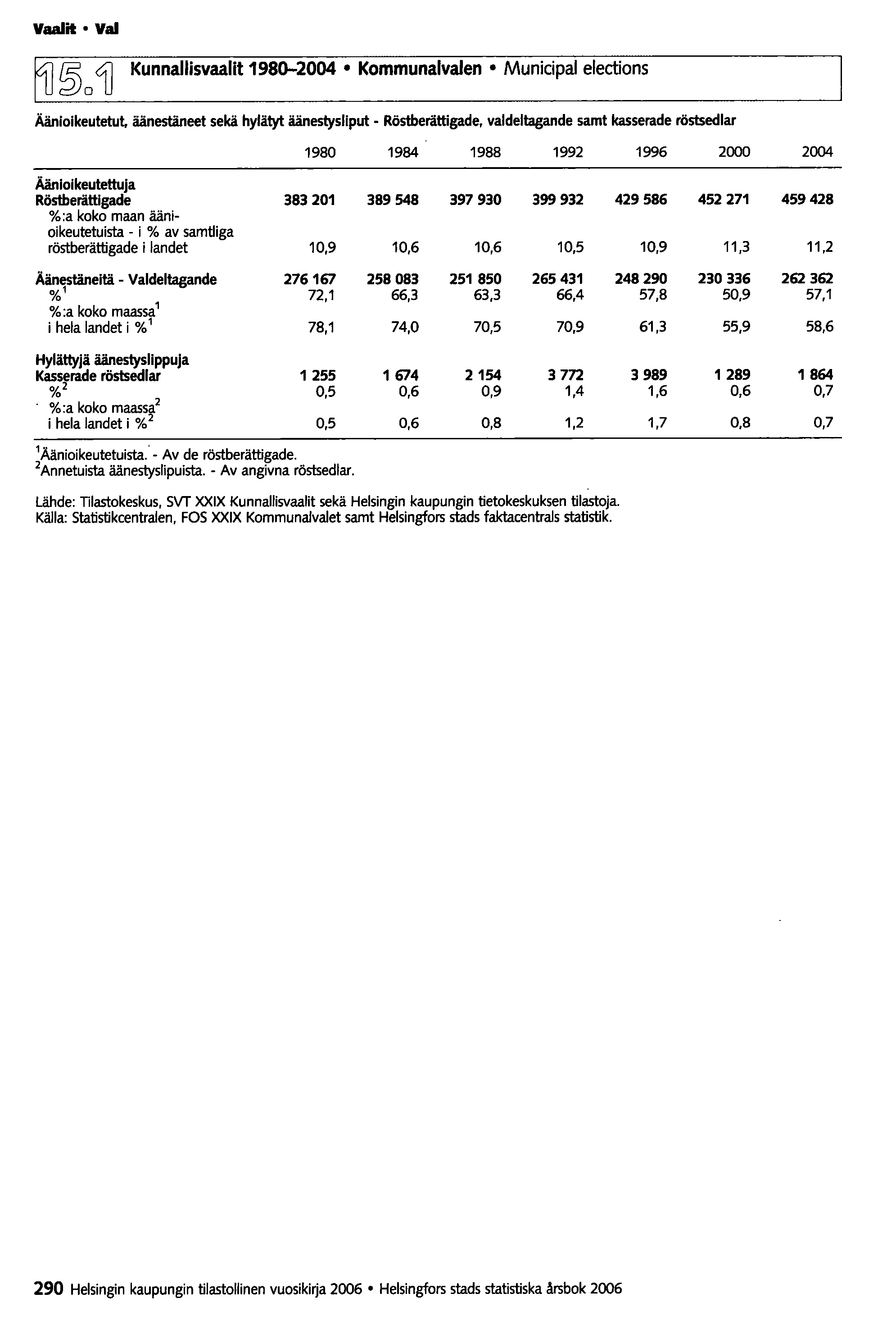 Vaalit Vai {?. 01l Kunnallisvaalit 1980-2004 KommunalvaJen Municipal elections 2Jo U Äänioikeutetut.