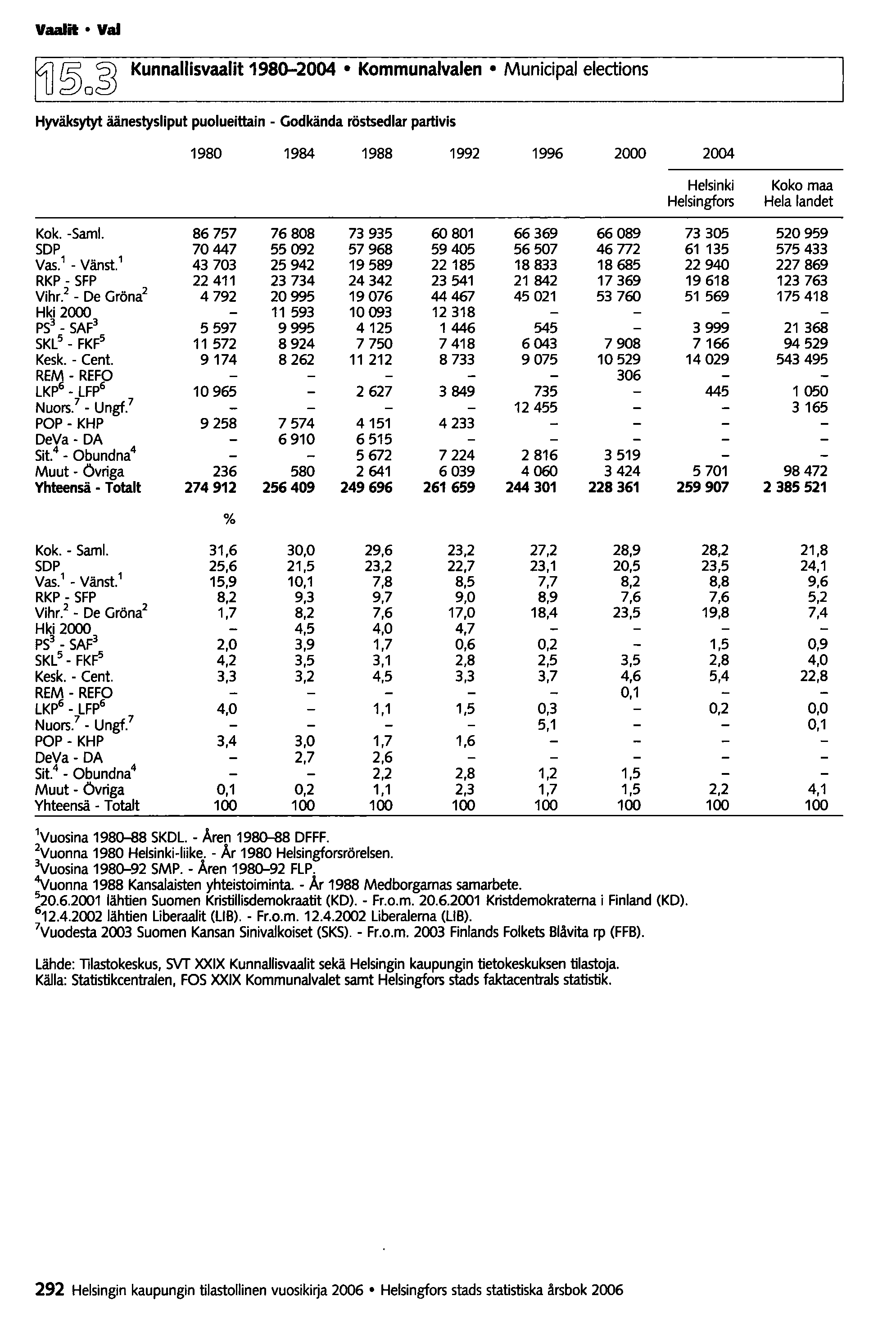 Vaalit Vai ~o~ Kunnallisvaalit 1980-2004 Kommunalvalen Municipal elections Hyväksytyt äänestysliput puolueittain - Godkända röstsedlar partlvis 1980 1984 1988 1992 1996 2000 2004 Helsinki Helsingfors