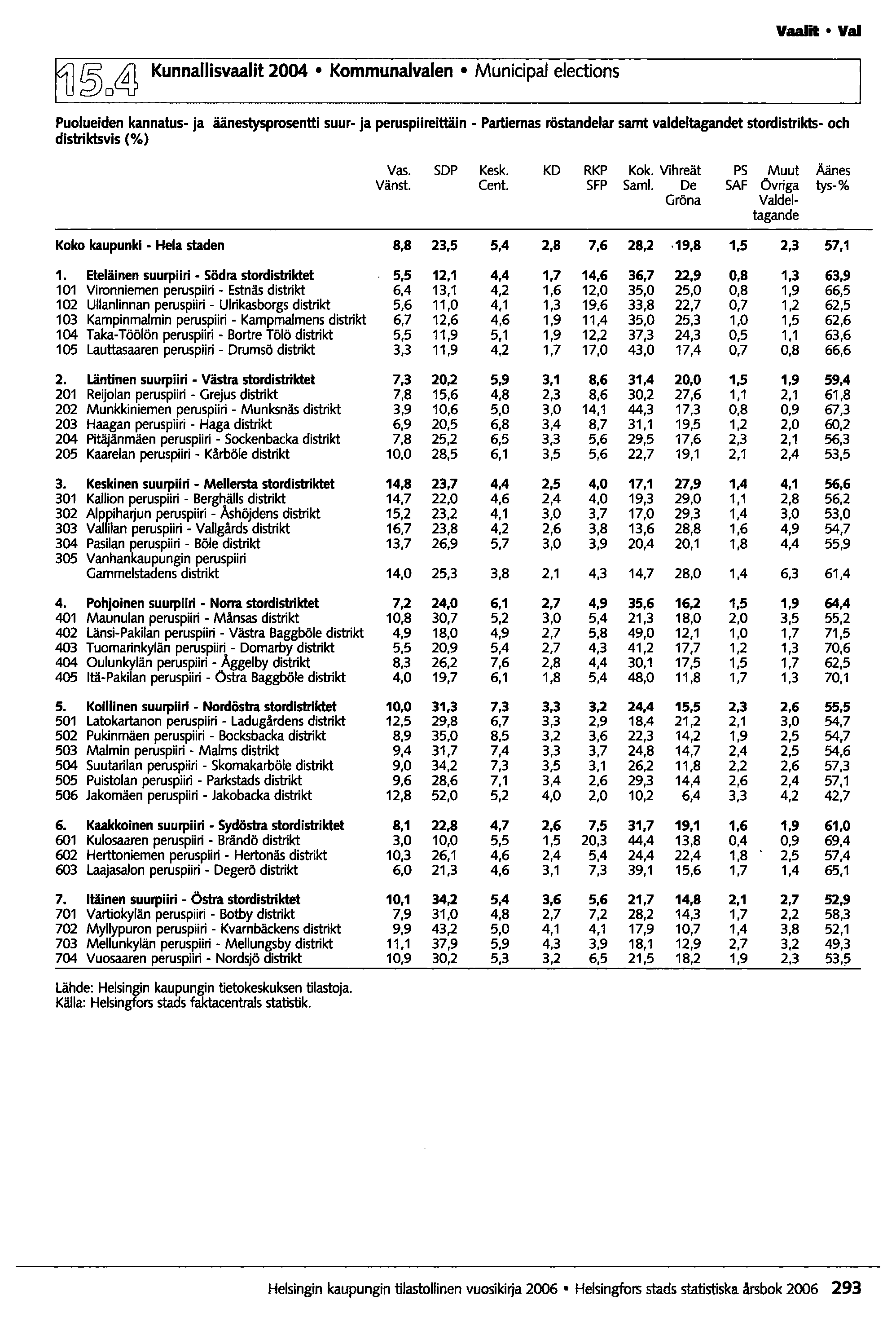 Vaalit Vai ~o~ Kunnallisvaalit 2004 Kommunalvalen Municipa/ elections Puolueiden kannatus- ja äänestysprosentti suur- ja peruspiireittäin - Parliemas röstandelar samt valdeltagandet stordistrikts-