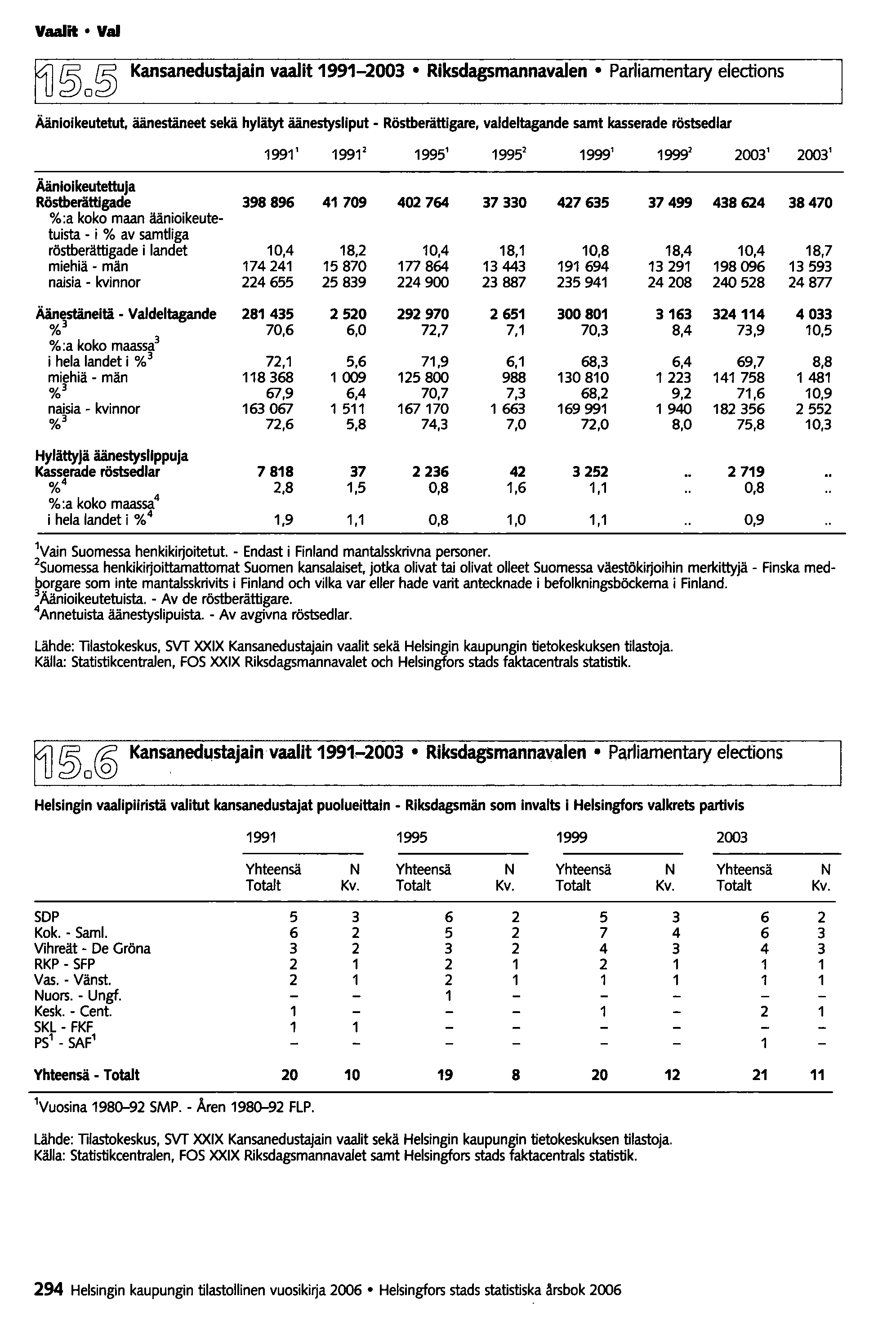 Vaalit Vai ~o~ Kansanedustajain vaalit 1991-2003 RiksdagsmannavaJen Parliamentary elections Äänioikeutetut.