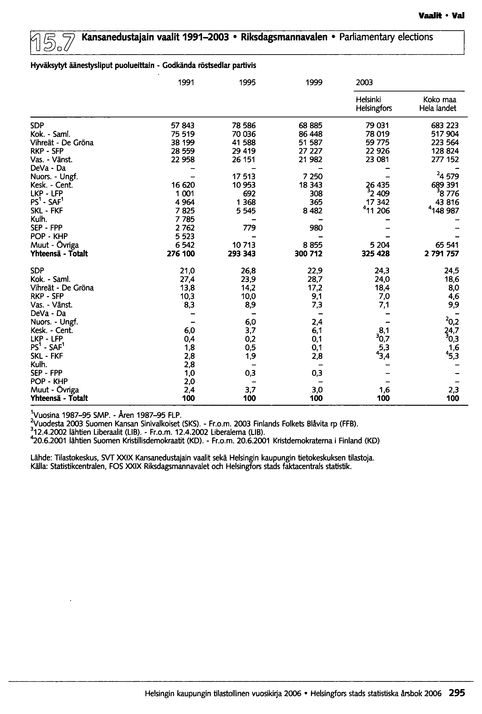 r?, 7J Kansanedustajain vaalit 1991-2003 Riksdagsmannavalen Parfiamentary elections 2)o(J Hyväksytyt äänestysliput puolueittain - Godkända röstsedlar partivis 1991 1995 1999 2003 Vaalit Vai Helsinki