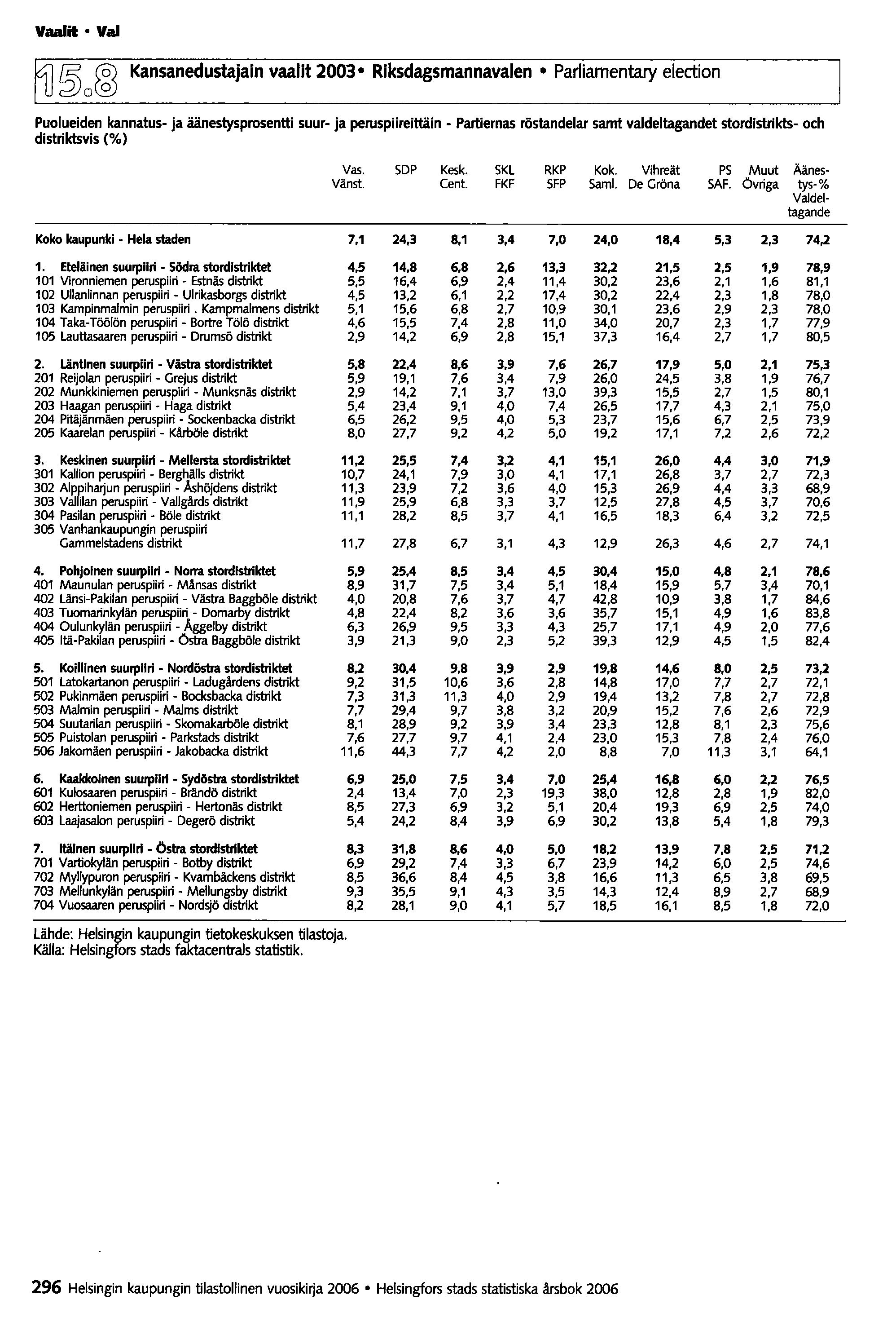 Vaalit Vai ~o~ Kansanedustajain vaalit 2003 Riksdagsmannavalen Parfiamentary election Puolueiden kannatus- ja äänestysprosentti suur- ja peruspiireittäin - Partiemas röstandelar samt valdeltagandet