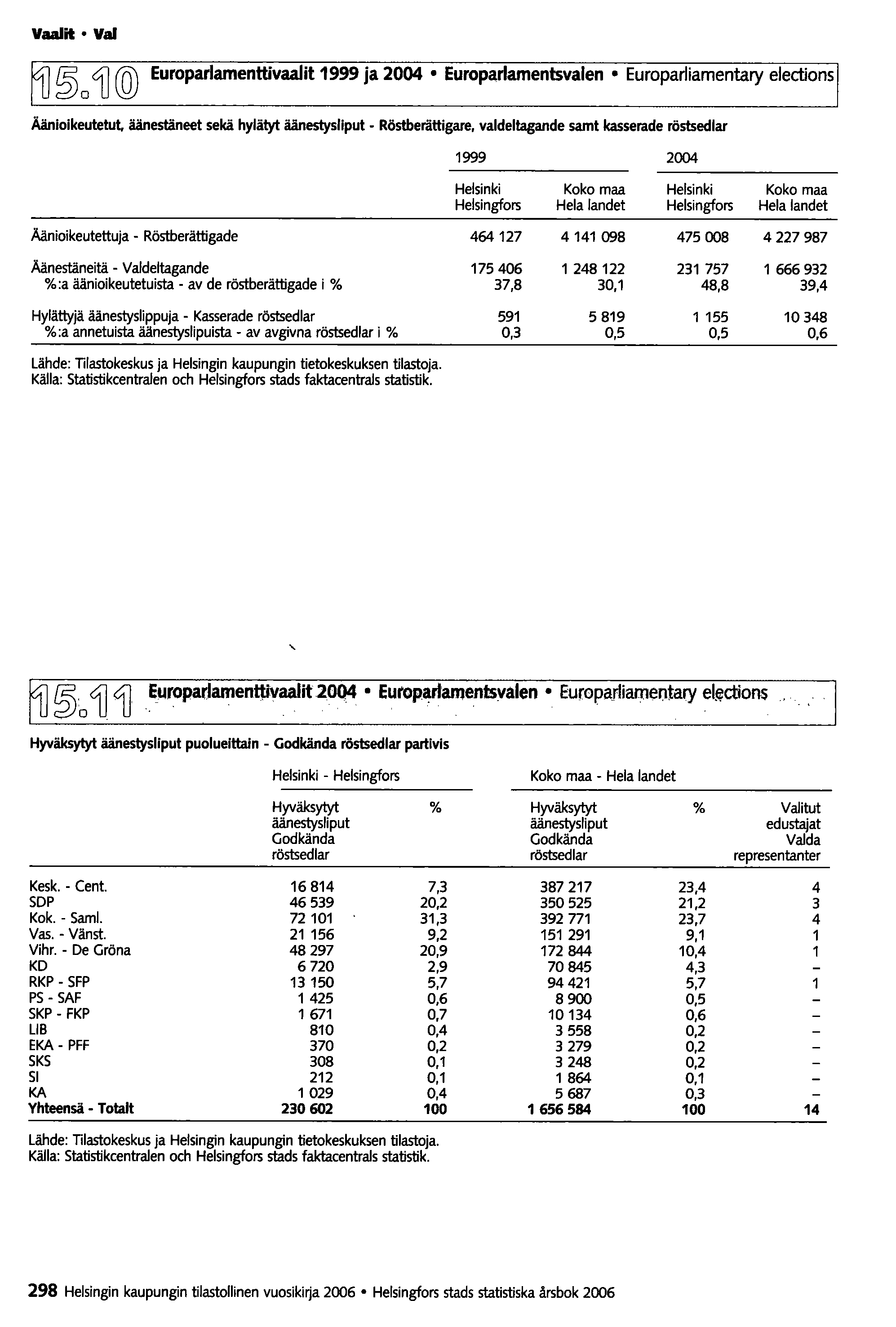 Vaalit Vai ~o 4J @ Europarlamenttivaalit 1999 ja 2004 Europarlamentsvalen Europarliamentary elections Äänioikeutetut.