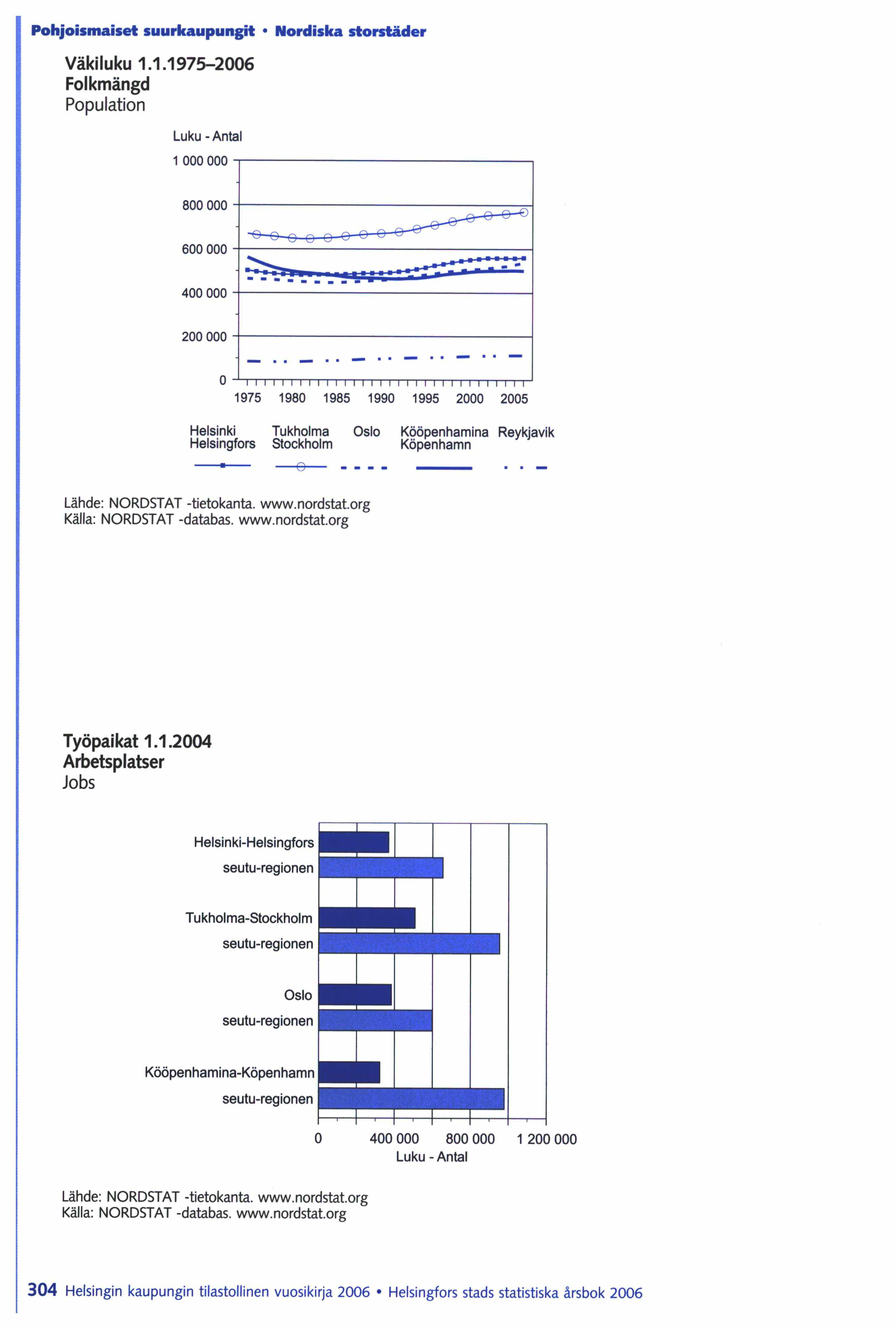 Pohjoismaiset suurkaupungit Nordiska storstäder Väkiluku 1.1.1975-2006 Folkmängd Population Luku -Antai 1000000.-----------------------------~ 800000 +--------------------------=--~-~ =.;.