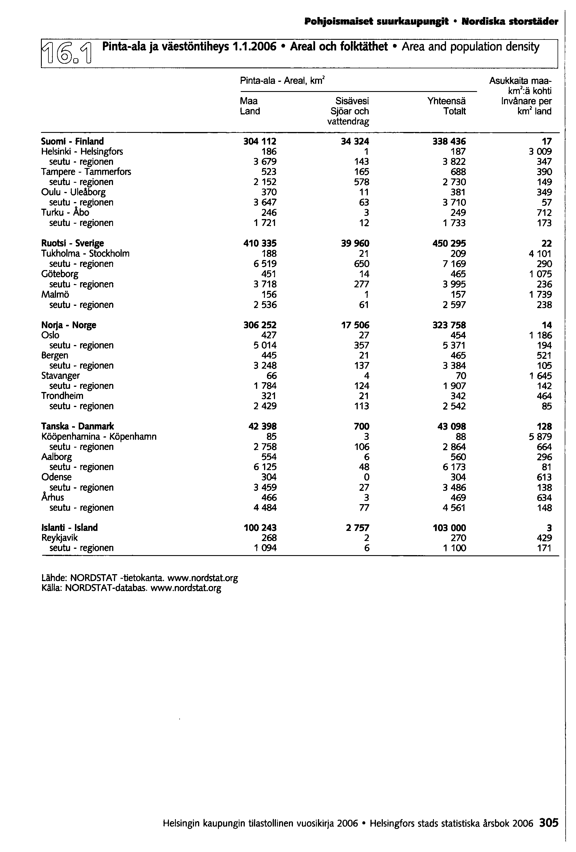 @o4] Pohjoismaiset suurkaupungit Nordiska storstäder Pinta-ala ja väestöntiheys 1.