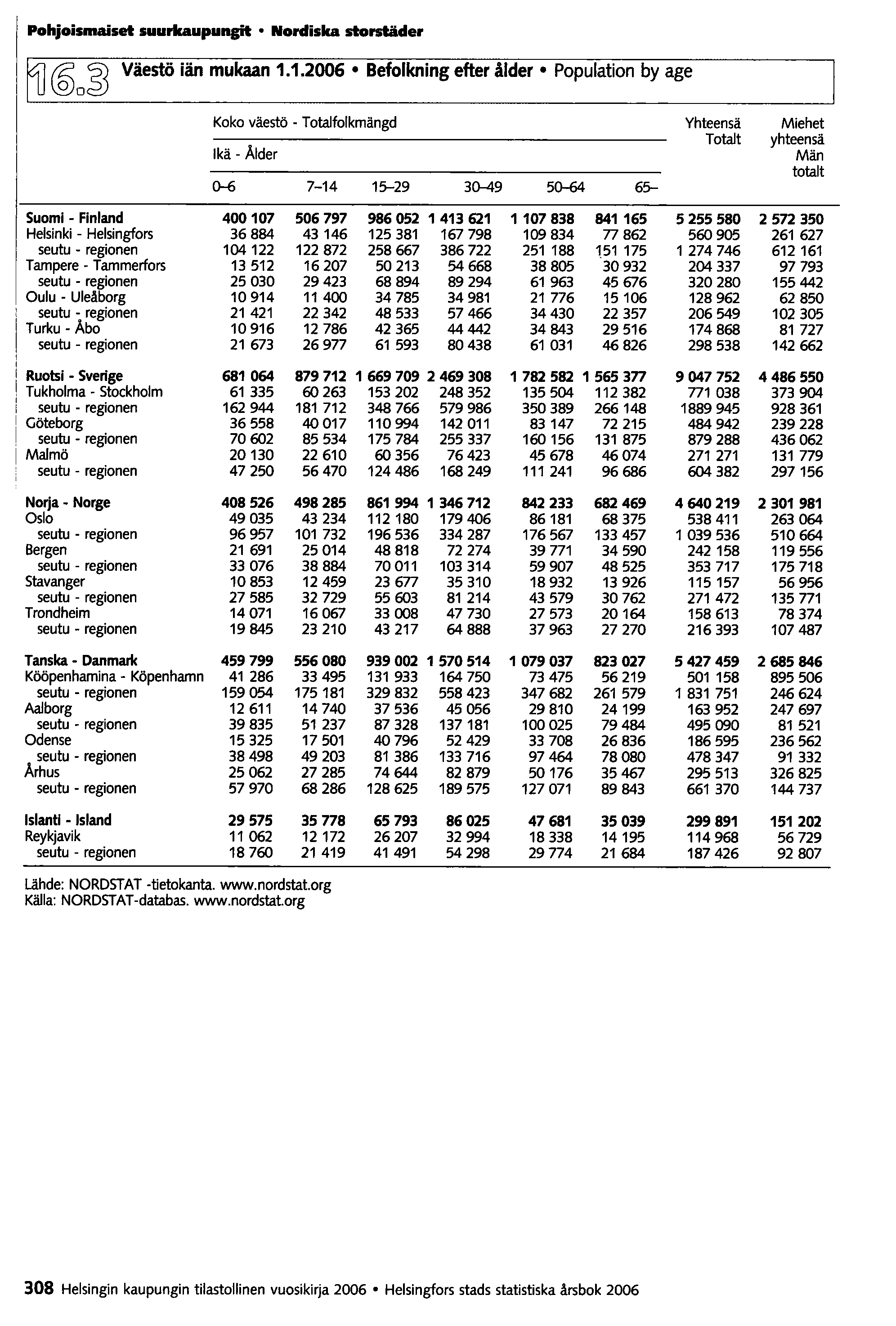 Pohjoismaiset suurkaupungit Nordiska storstäder Väestö iän mukaan 1.