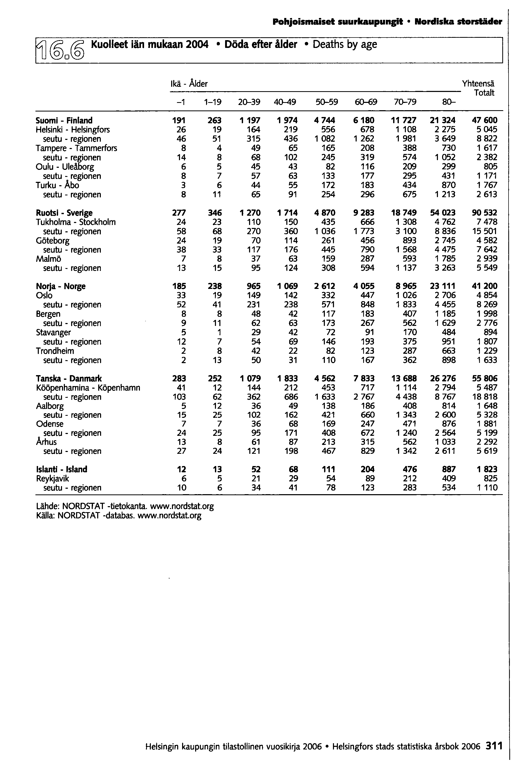 Pohjoismaiset suurkaupunp Nordiska storstäder @ @ Kuolleet iän mukaan 2004 0 Döda efter å1der Deaths by age Ikä - Ålder -1 1-19 20-39 40-49 5~9 60-69 70-79 80- Yhteensä Totalt Suomi - Finland 191 263