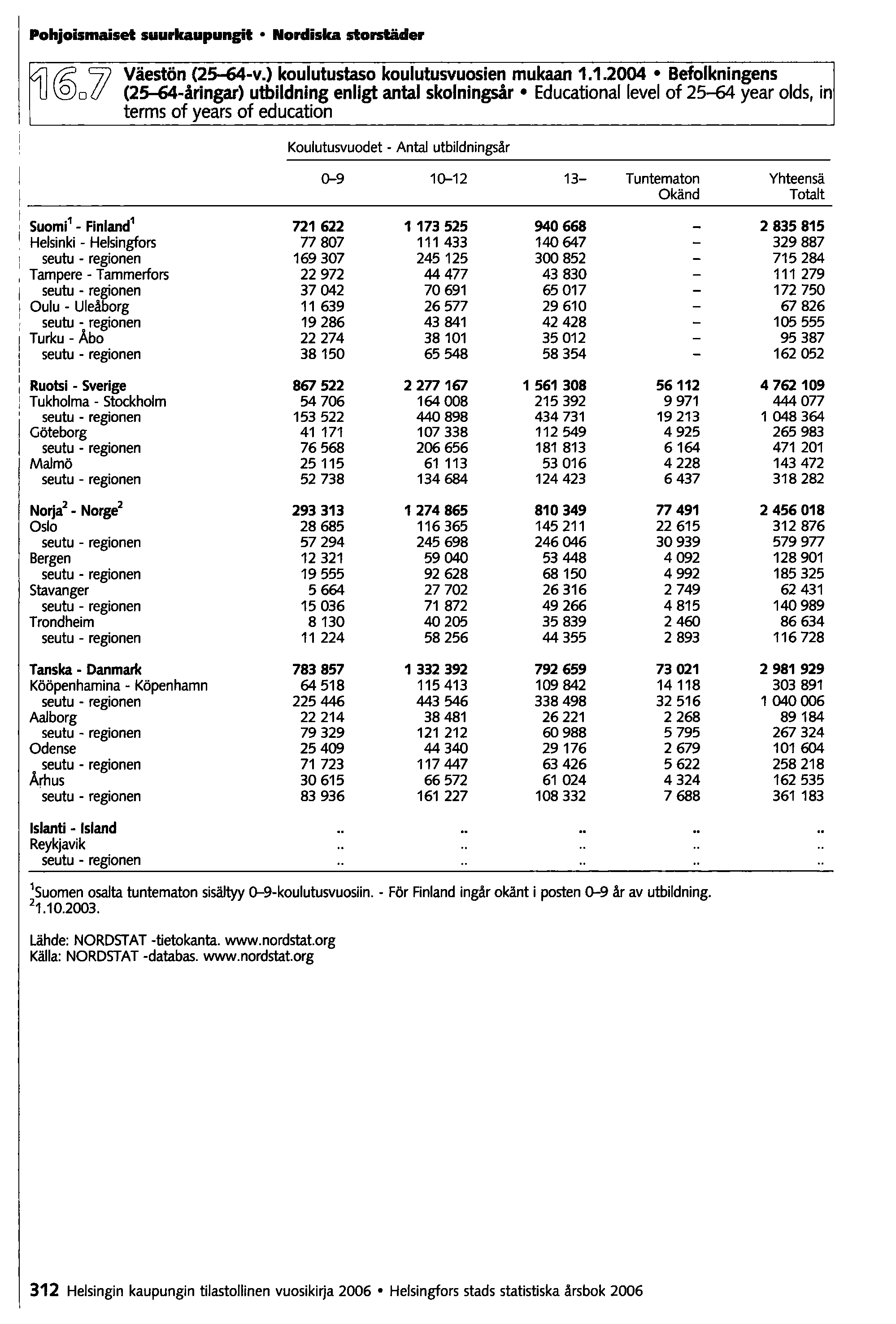 Pohjoismaiset suurkaupungit Nordiska storstäder Väestön (2~-v.) koulutustaso koulutusvuosien mukaan 1.