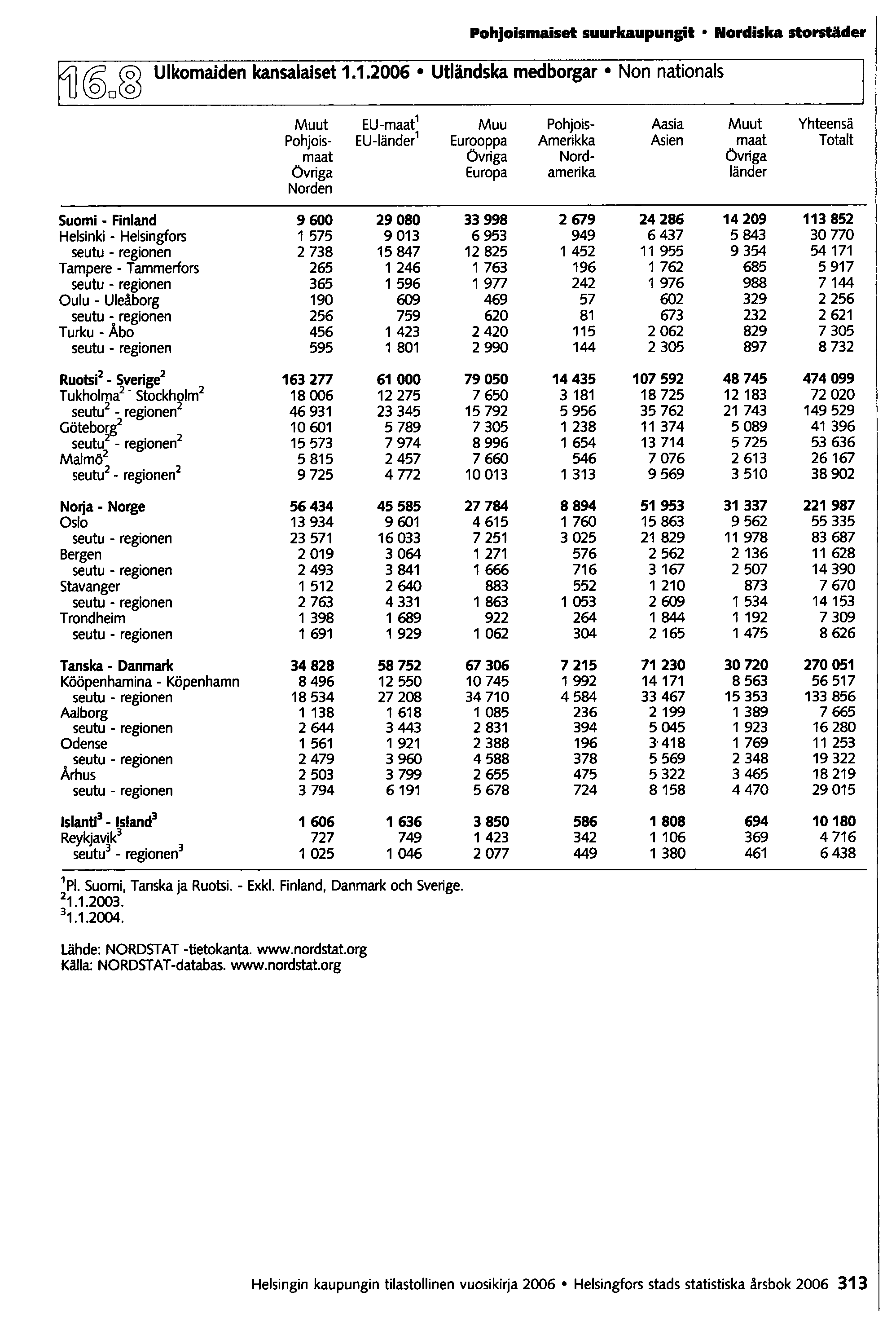 @o@ Pohjoismaiset suurkaupungit Nordiska storstäder Ulkomaiden kansalaiset 1.