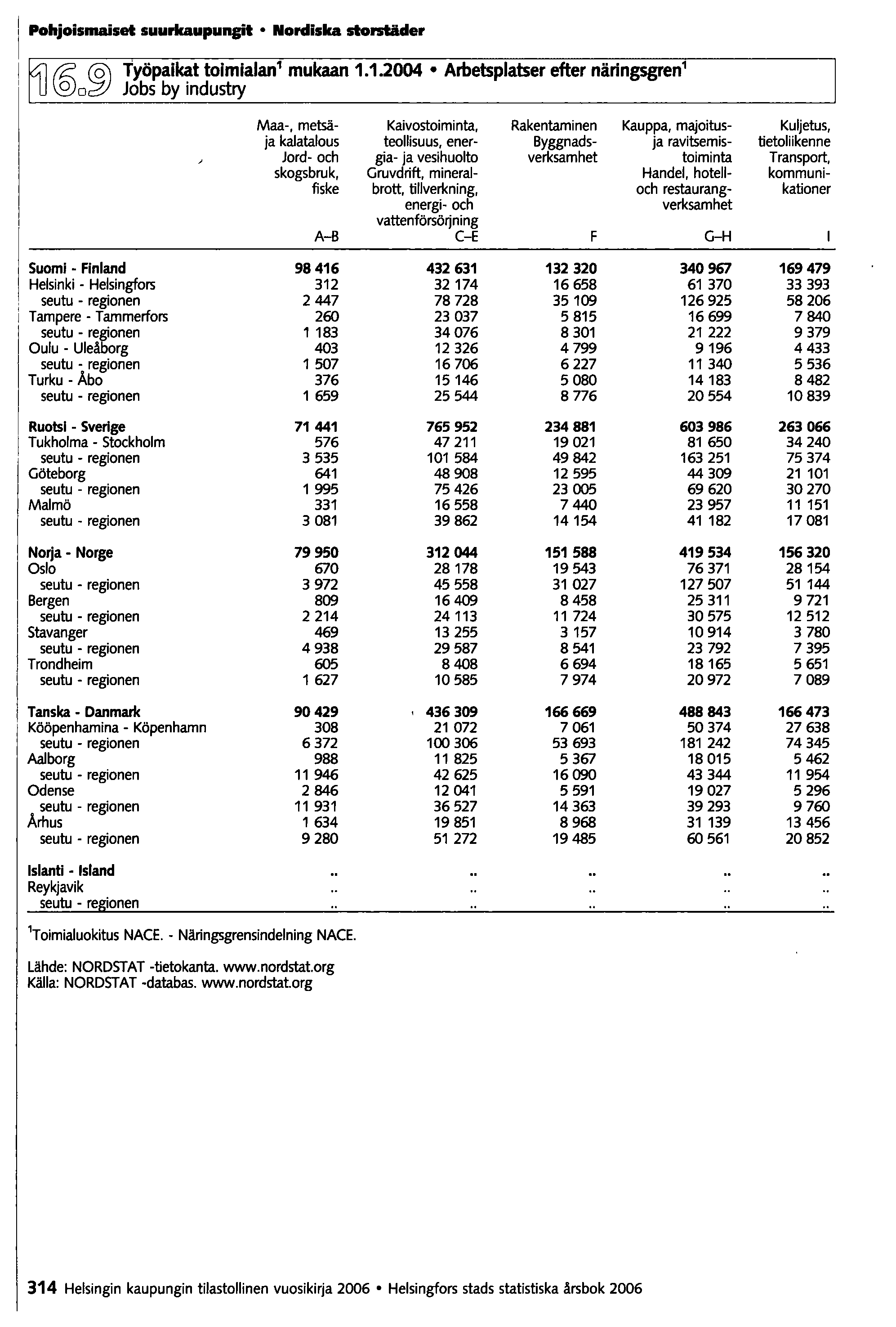 Pohjoismaiset suurkaupungit Nordiska storstäcler @o~ Työpaikat toimialan1 