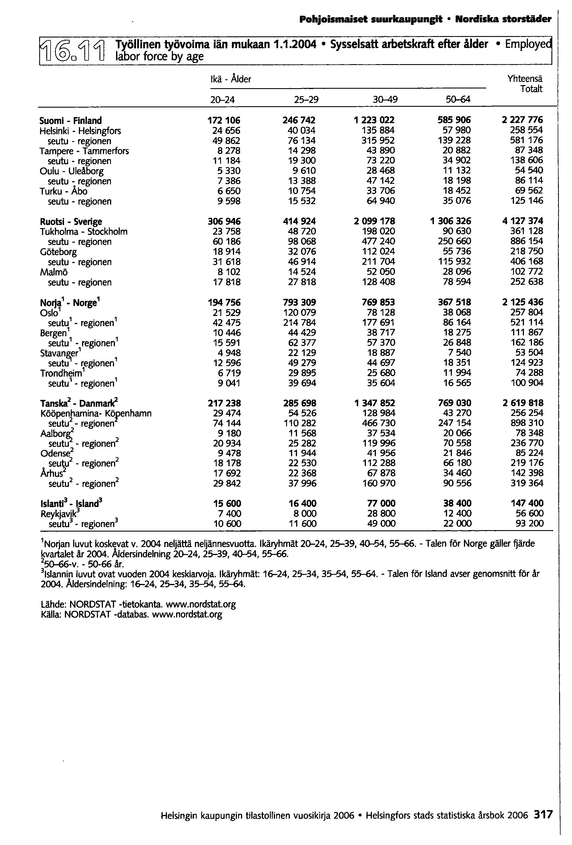 @o4j4j Pohjoismaiset suurkaupungit Nordiska storstäder Työllinen työvoima iän mukaan 1.