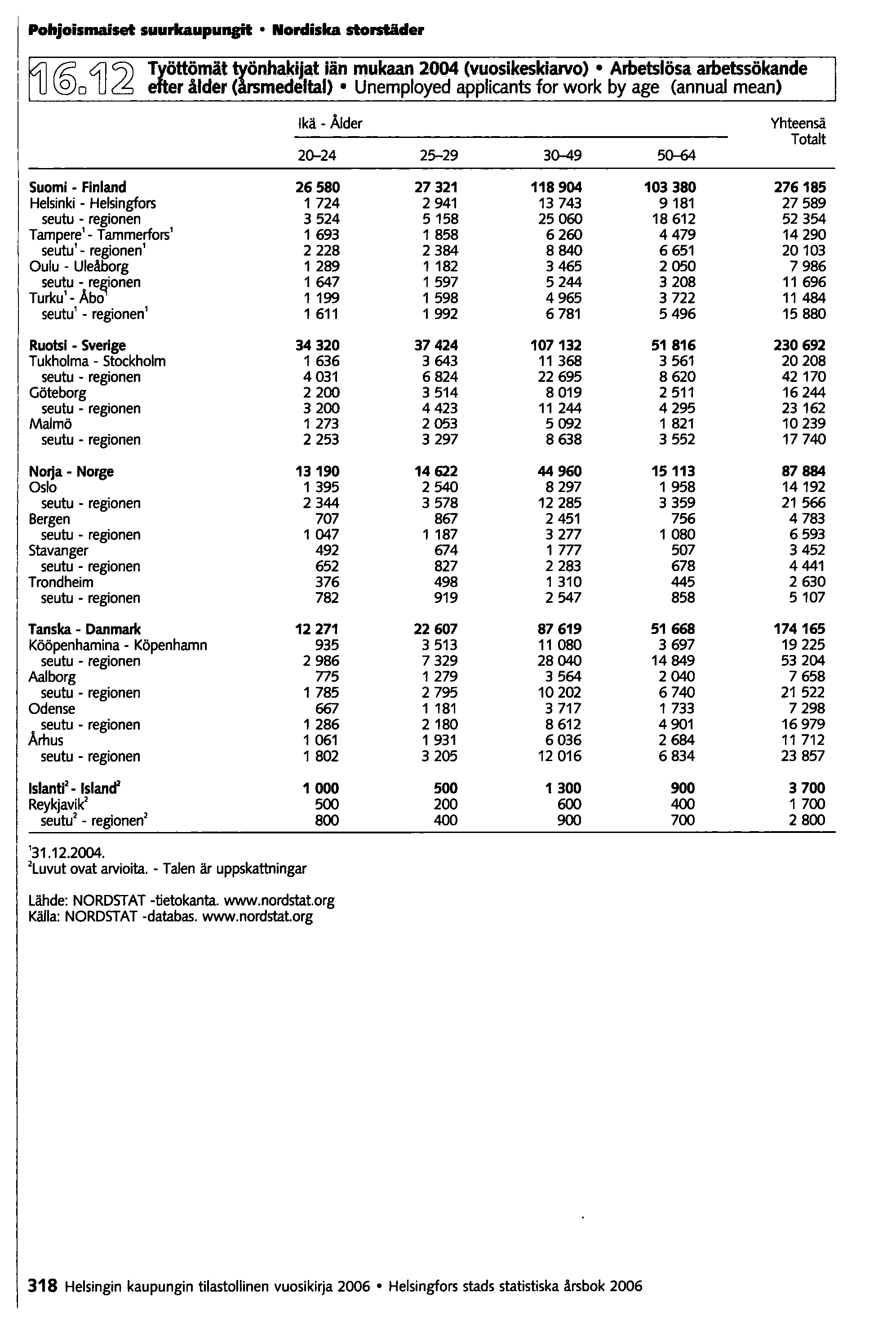 Pohjoismaiset suurkaupungit Nordiska storstäcler @o4]/2!