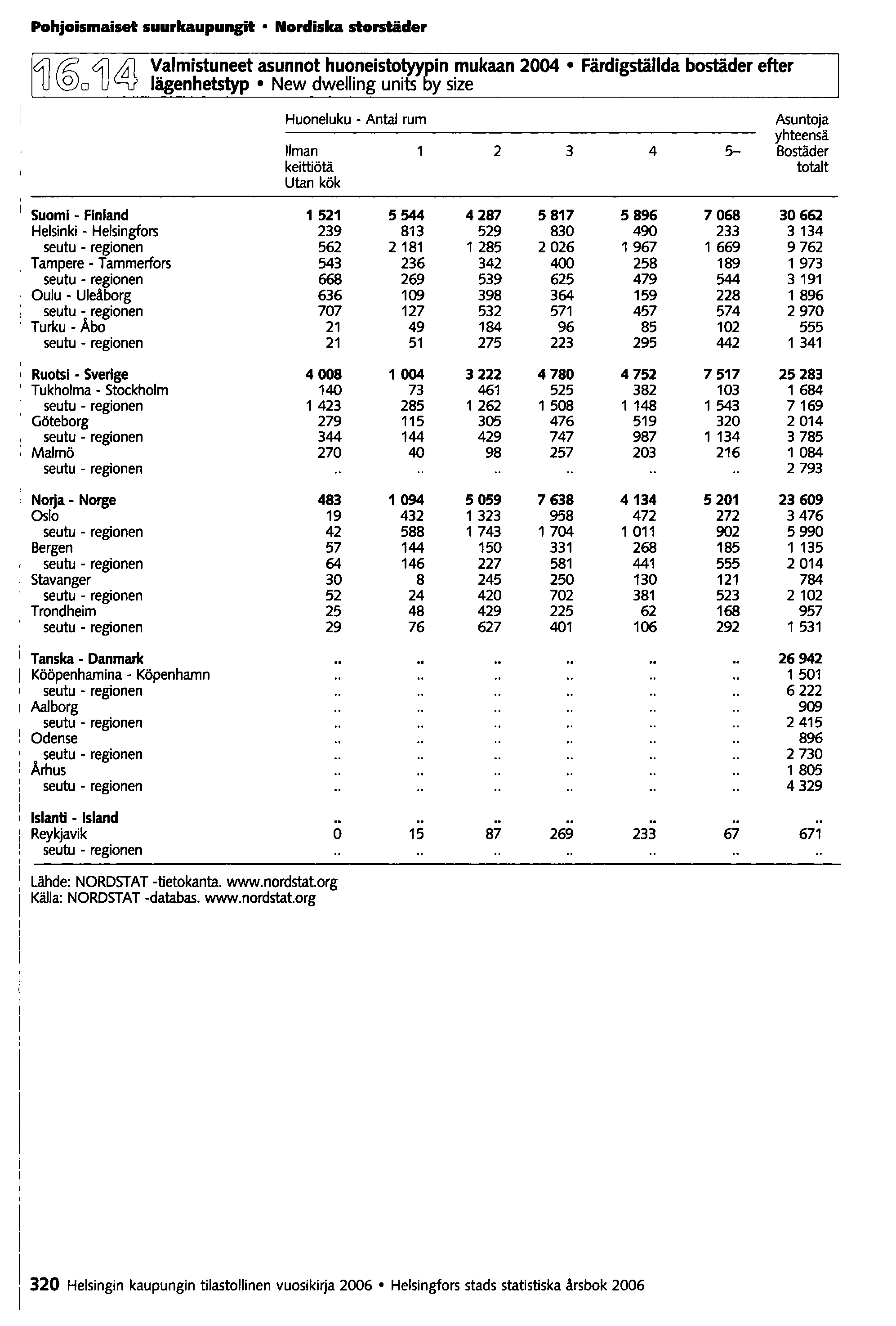Pohjoismaiset suurkaupunp Nordiska storstäder 4J@04J~ Valmistuneet asunnot huoneistotyy~in mukaan 2004 Färdigställda bostäder efter lägenhetstyp New dwelling units y size Huoneluku - Antal rum