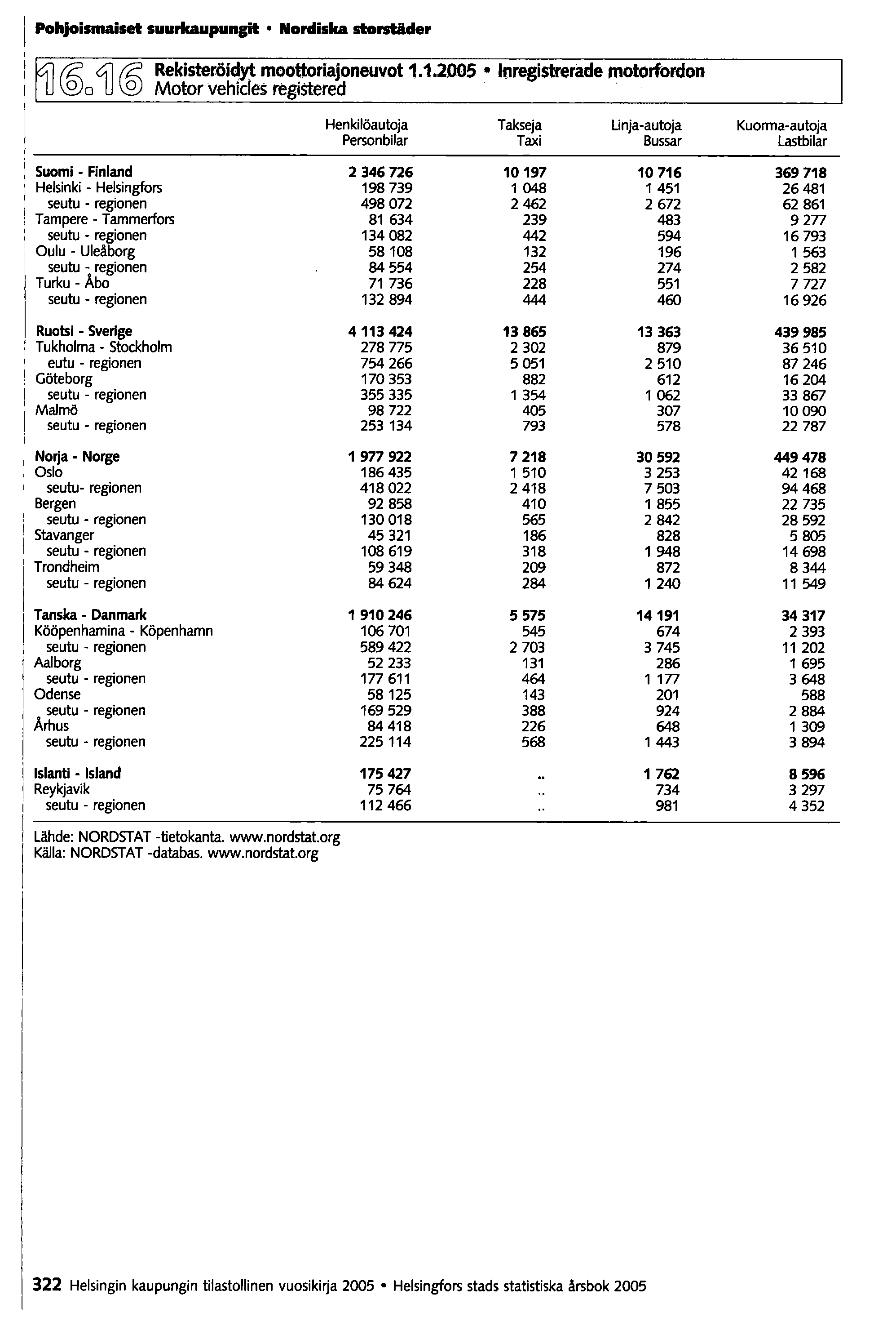 Pohjoismaiset suurlcaupunp Nordiska storstäder @o4]@ Rekisteröidyt moottoriajoneuvot 1.1.2005 Inregistrerade motorfordon Motor vehicles registered.