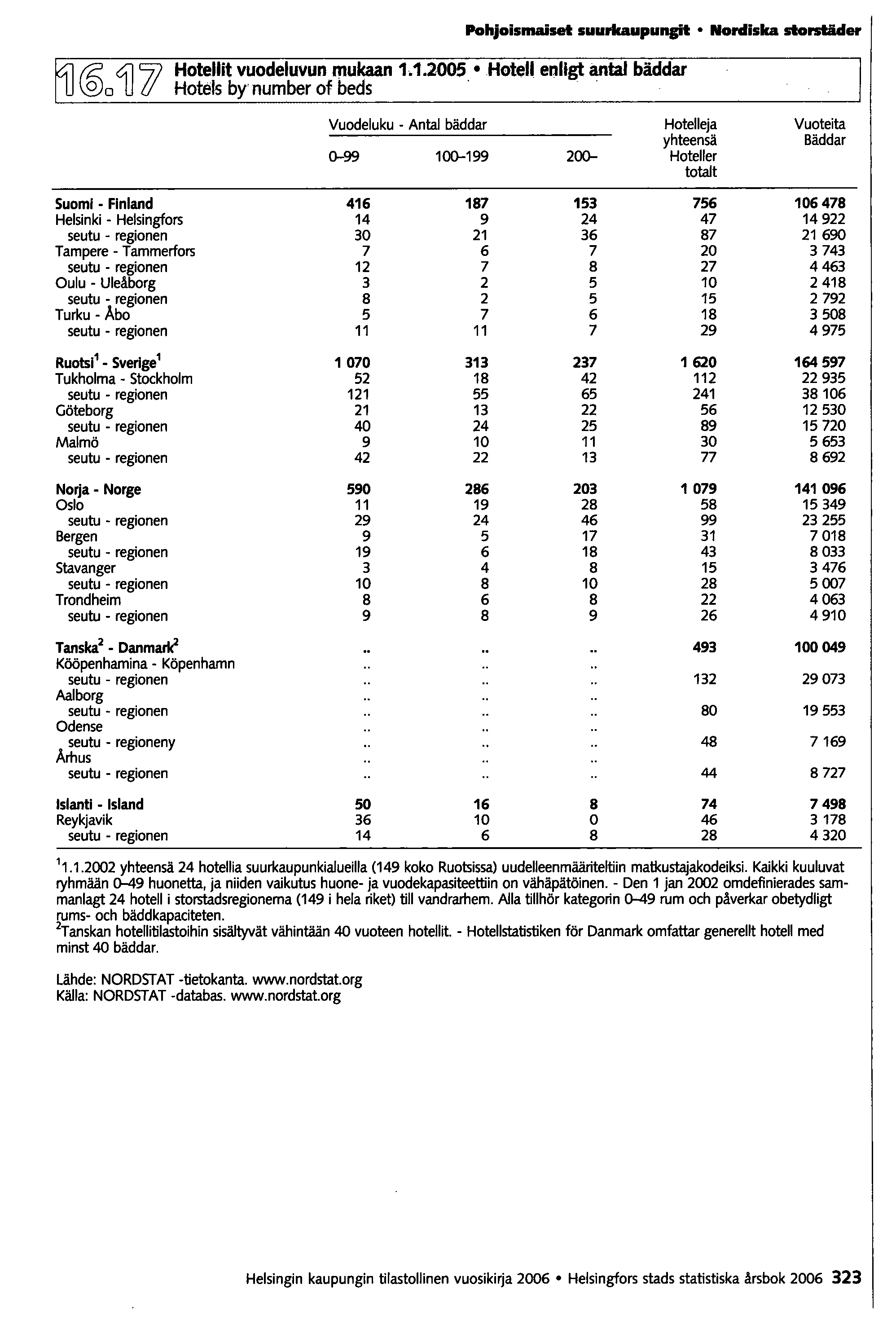 Pohjoismaiset suurkaupunpt Nordiska storstäder Hotellit vuodeluvun mukaan 1.1.2005 Hotel! enligt antal bäddar Hotels by' number of beds.