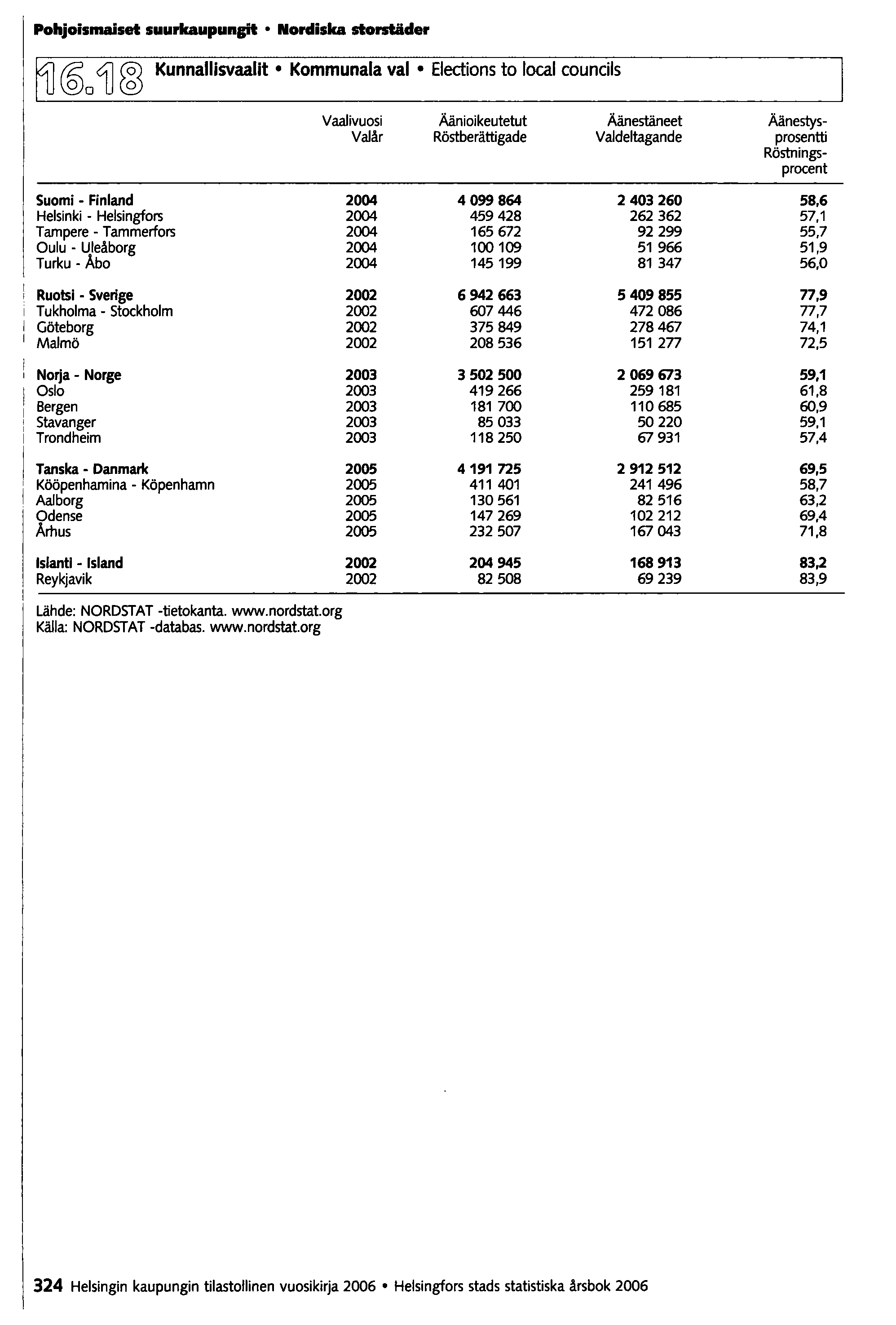 Pohjoismaiset suurkaupunsi' Nordiska stontäder Kunnallisvaalit Kommunala vai Elections to laeal councils @o4j Vaalivuosi Äänioikeutetut Äänestäneet Äänestys- Valår Röstberättigade Valdeltagande