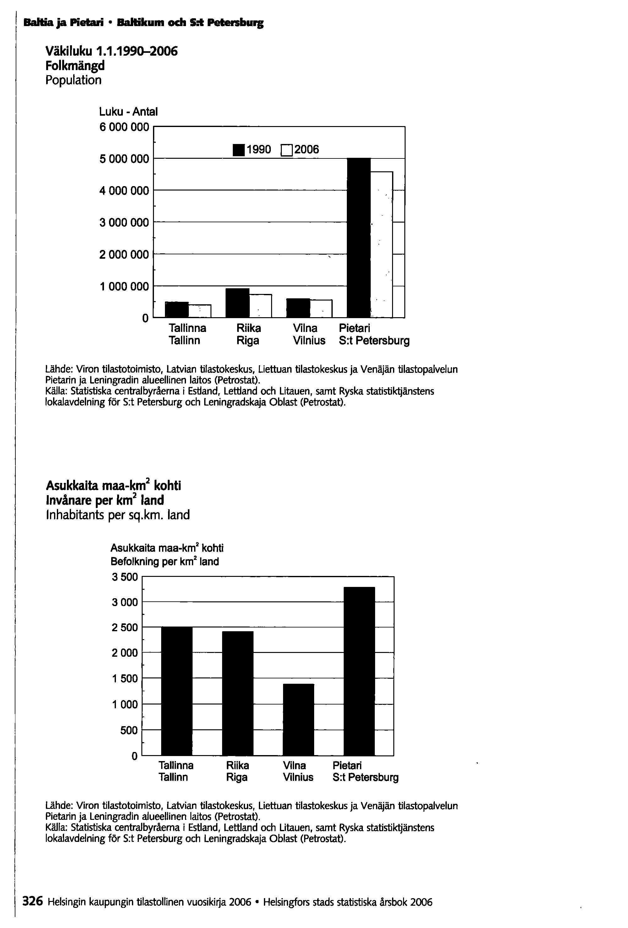 BaIIia ja Pietari Ballikum och s.-t PetersbuII Väkiluku 1.