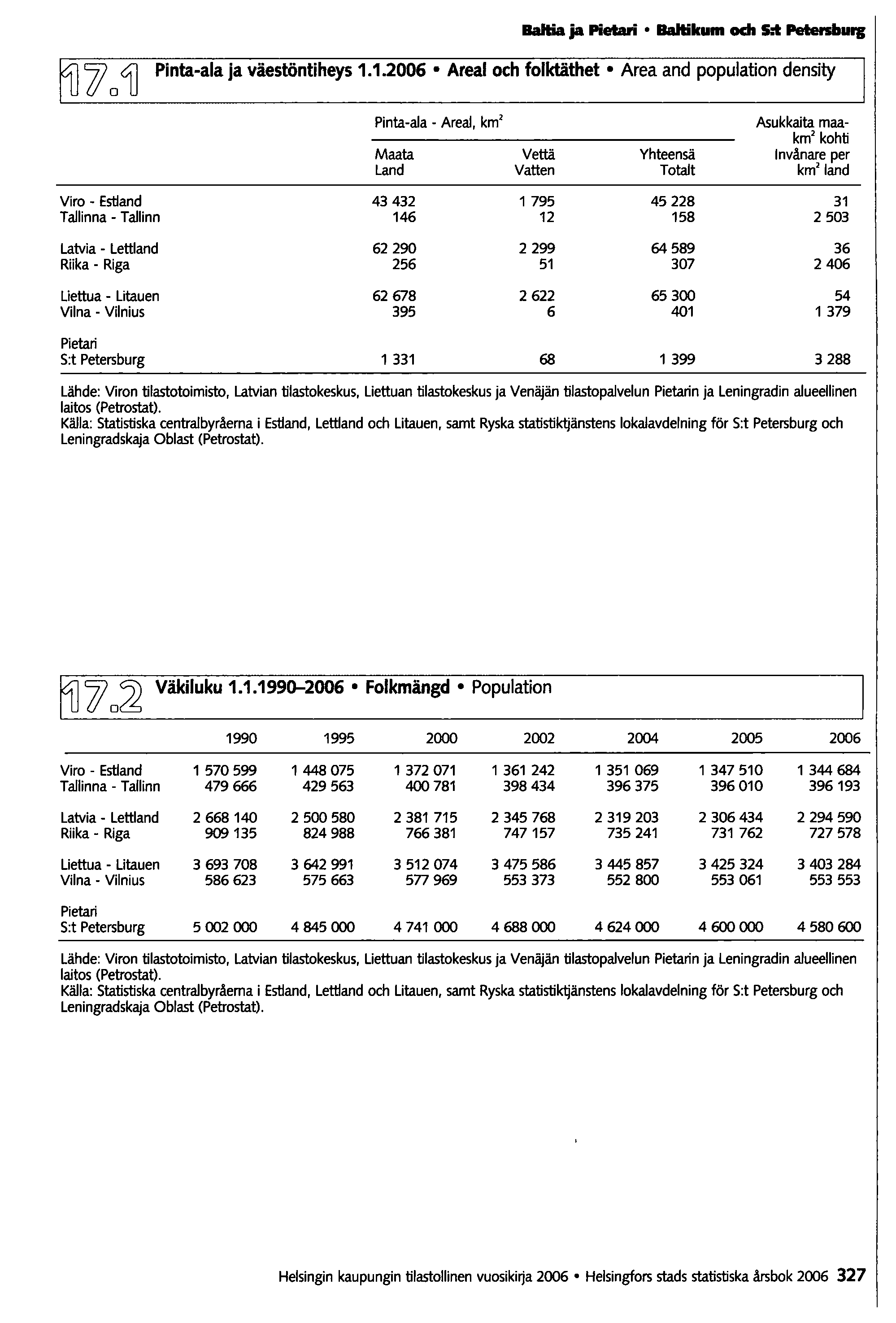 BaItia ja Pietari Baltikum och s.-t Petenburg 77 4J Pinta-ala ja väestöntiheys 1.