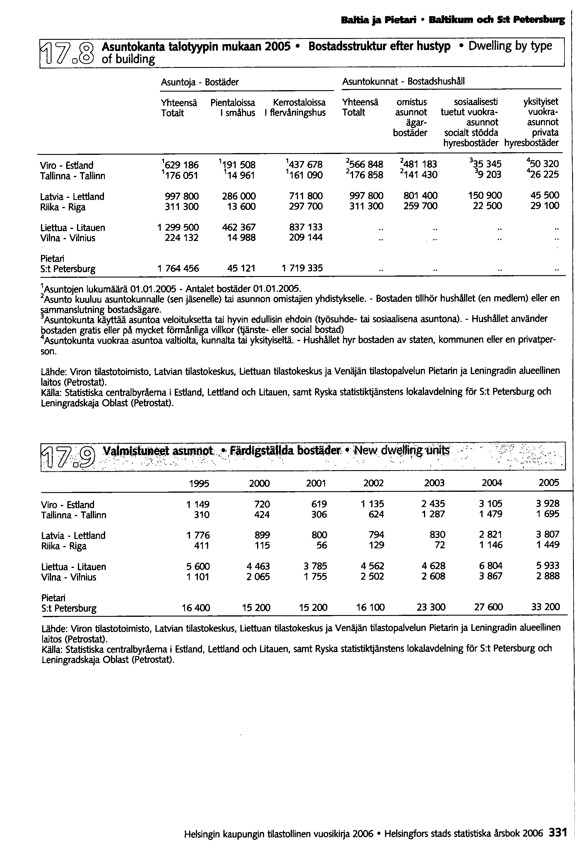 BaItia ja Pietari Baltikum och 5:1: PetenbUIB Asuntokanta talotyypin mukaan 2005 Bostadsstruktur efter hustyp Dwelling by type af building Asuntoja - Bostäder Asuntokunnat - Bostadshushåll Yhteensä