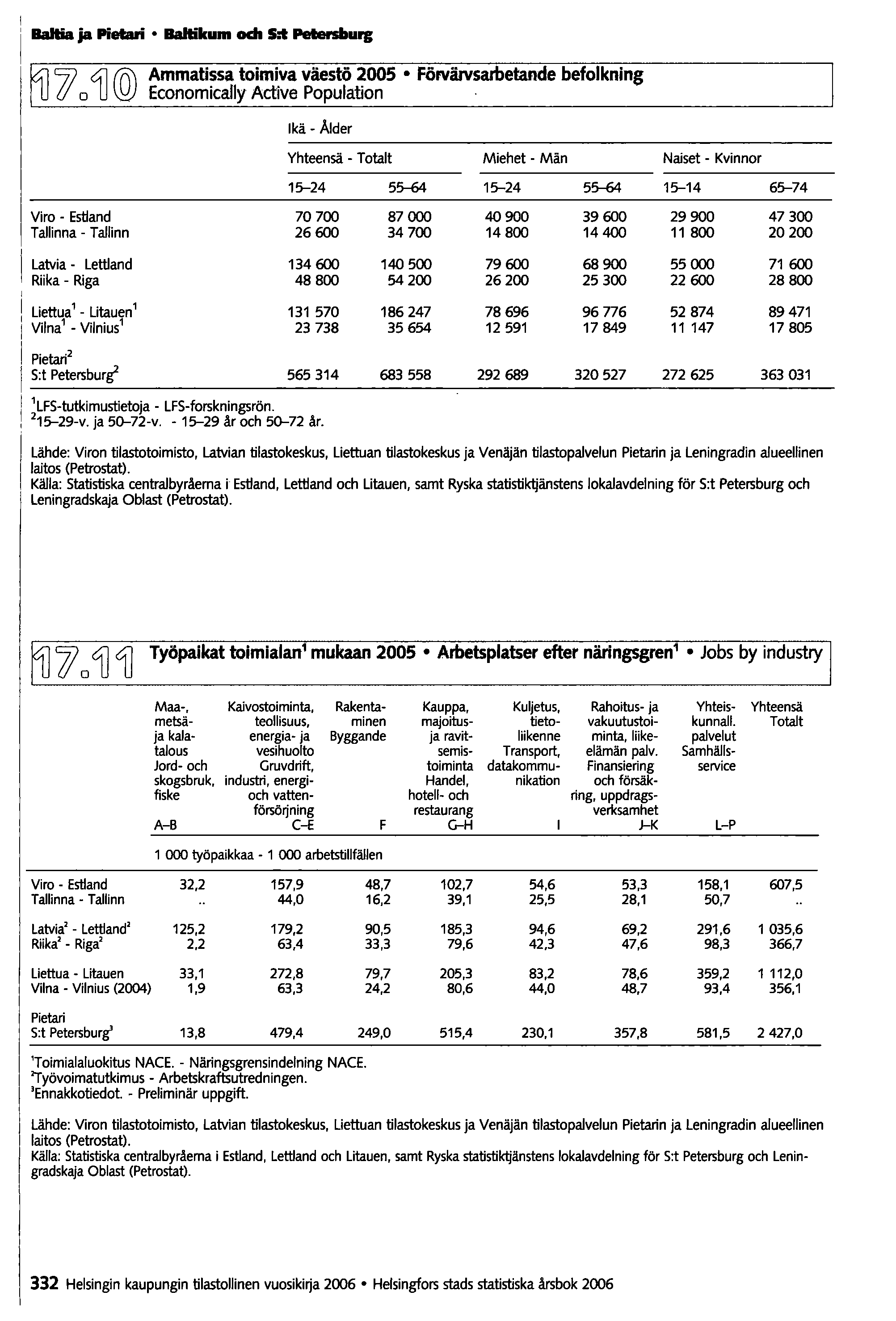 7? 41 Ammatissa toimiva väestö 2005 FörväJvsarbetande befolkning {j o U EconomicaJly Active Population.