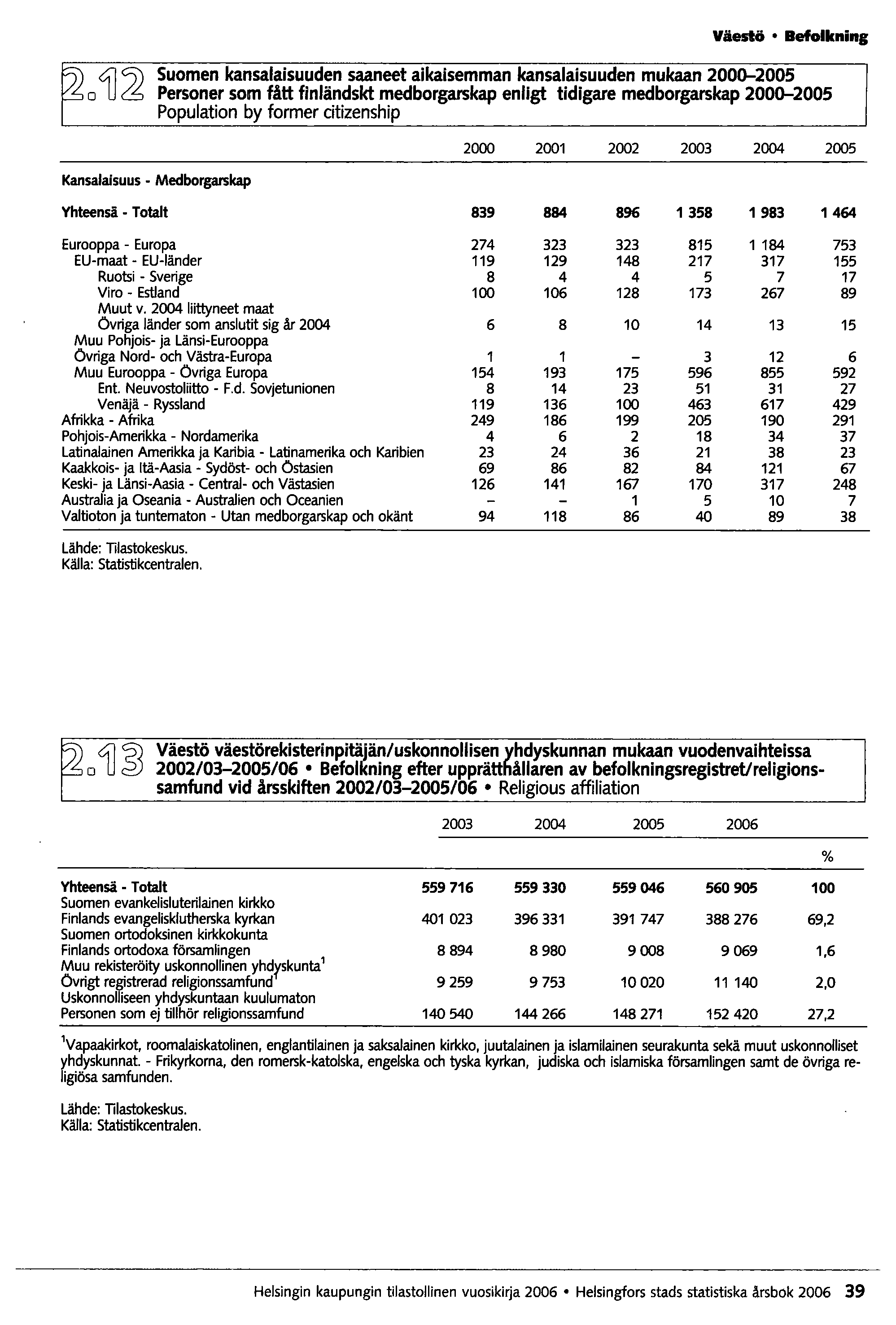 ~O 4Ji2 Väestö Befolkning Suomen kansalaisuuden saaneet aikaisemman kansalaisuuden mukaan 200~2005 Personer som fått flnländskt medborgarskap enligt tidigare medborgarskap 200~2005 Population by