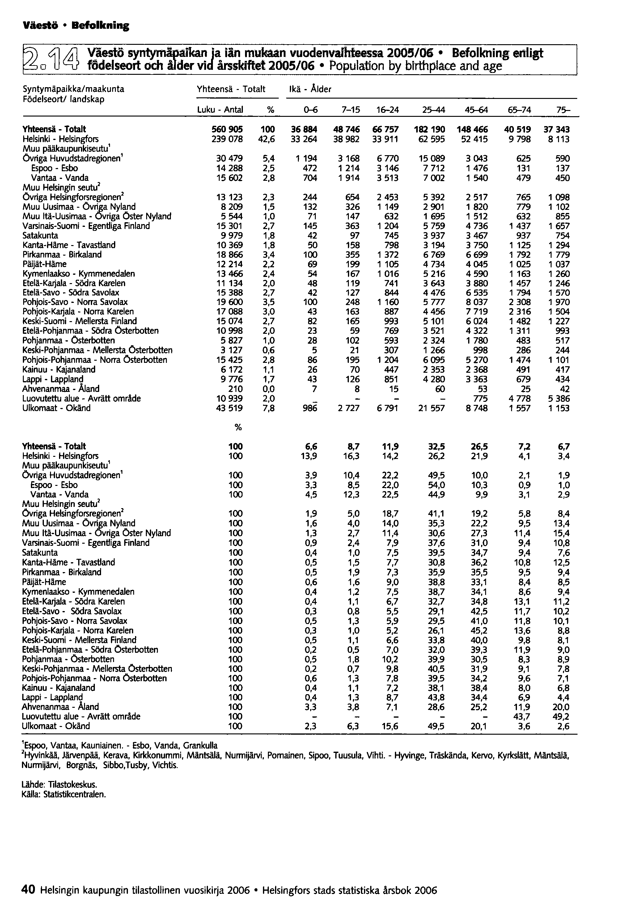 Väestö Befolkning o4j~ Väestö syntym:r.