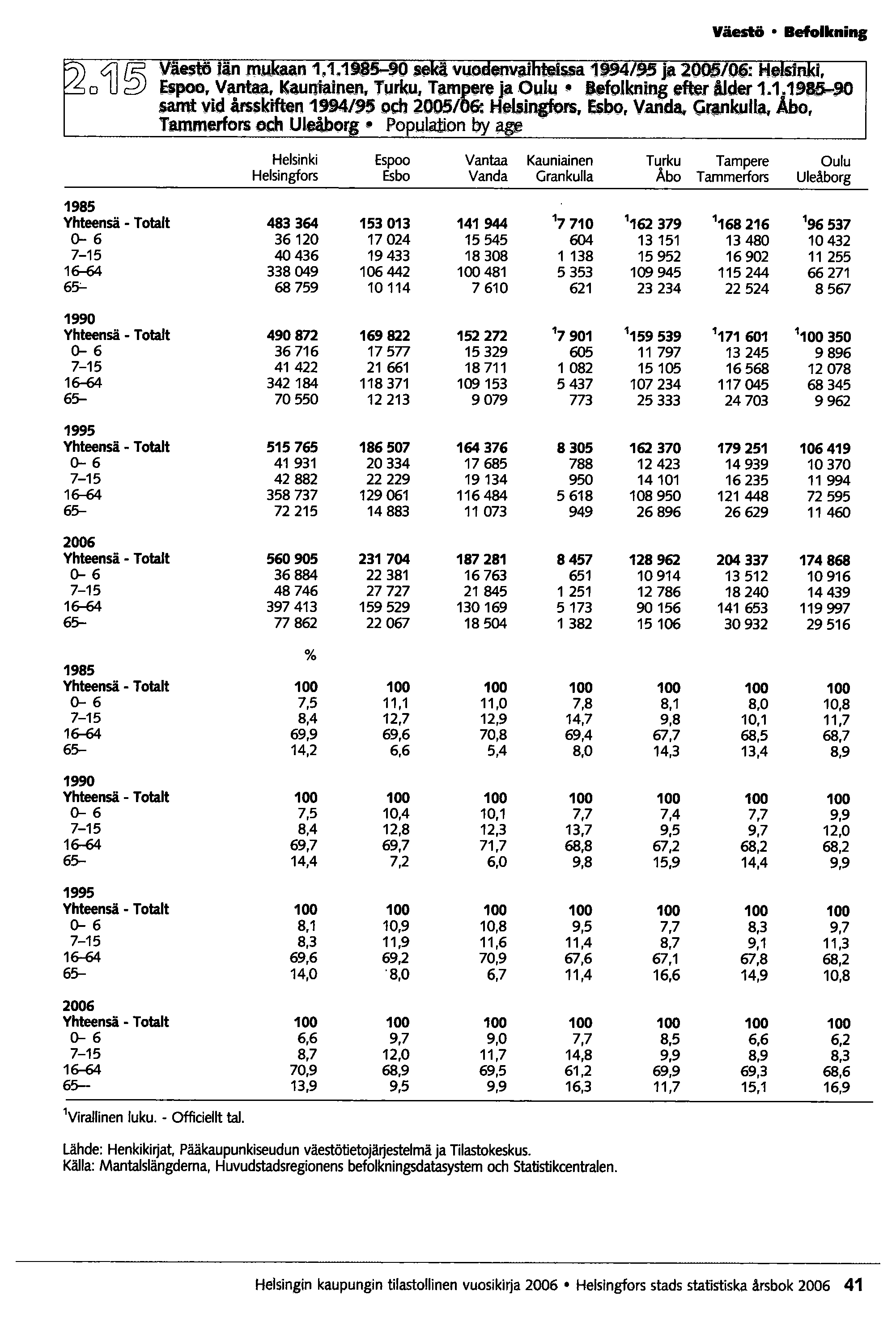 Väestö Befolkning o4j~ Väestö iän rn_ aan 1,1.1t8 -!)O S~ VIlOi'envaj....t-'4" Ja 20(6/1)6: Me, &poo,.v!lfttaa~ KauQ'iaineJl, Turku. Tamgere jac?u)u!ll &.efolkning etter ålder 1.1.1915-90 iamt vld årssktften 1!