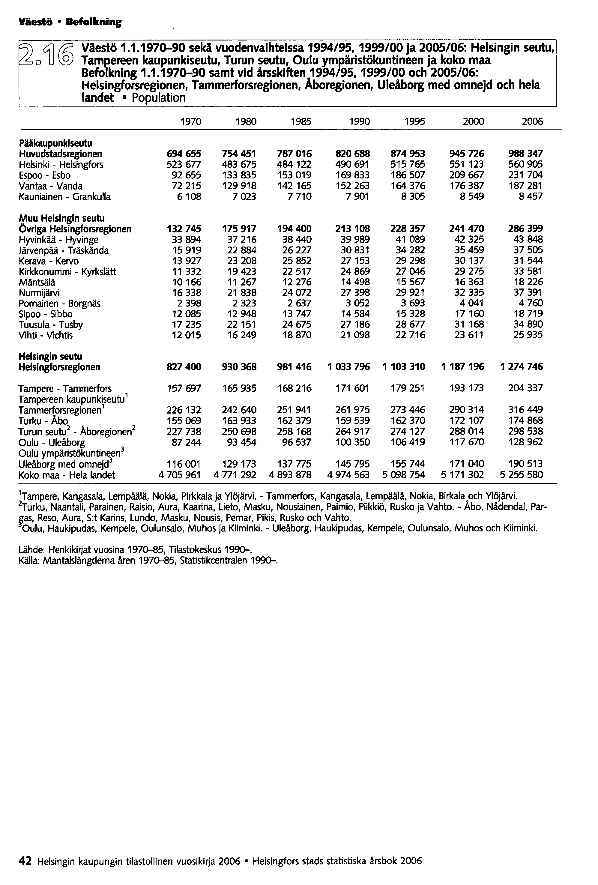 Väestö Befolkninc ~o4j@ Väestö 1.1.1970-90 sekä vuodenvaihteissa 1994/95. 1999/00 ja 2005/06: Helsingin seutu. Tam~ereen kaupunkiseutu. Turun seutu. Oulu ym~äristökuntineen ja koko maa Befo kning 1.1.1970-90 samt vid årsskiften 1994 95.