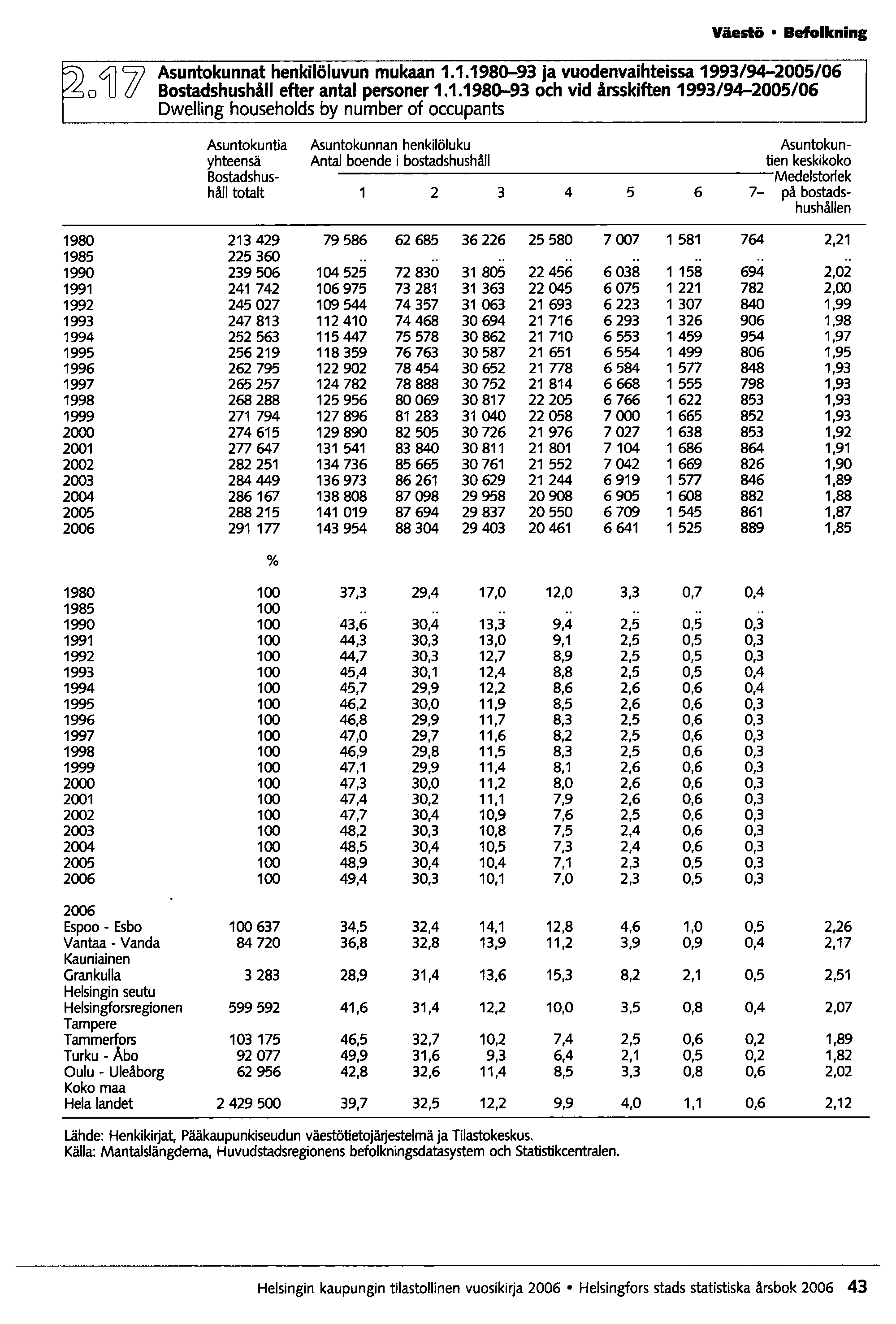 Väestö Befolkning ~o4j~ Asuntokunnat henkilöluvun mukaan 1.