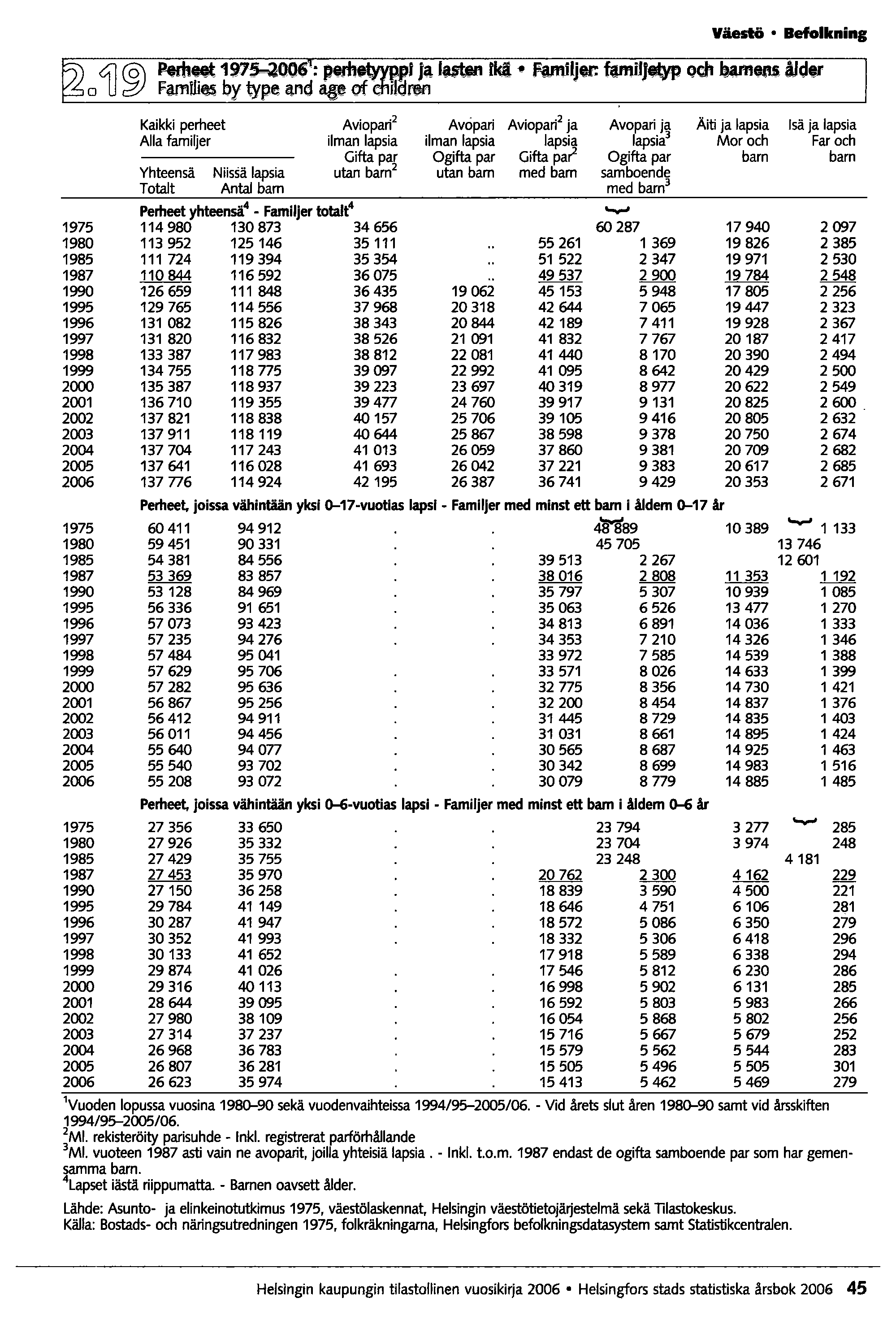 Väestö Befolkning Kaikki perheet Aviopari 2 Avopari Aviopari 2 ja Avopari ja Äiti ja lapsia Isä ja lapsia Alla farniljer ilman lapsia ilman lapsia lapsia lapsia 3 Mor och Far och Gifta par Ogifta par